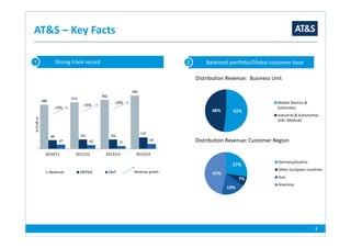 3
AT&S – Key Facts
Strong track record1 Balanced portfolio/Global customer base2
Distribution Revenue: Business Unit
Distribution Revenue: Customer Region
488
514
542
590
96 103 102
127
47 42 31
54
2010/11 2011/12 2012/13 2013/14
Revenue EBITDA EBIT
+5%
+5%
+9%
Revenue growth
7%
InEURm
27%
7%
19%
47%
Germany/Austria
Other European countries
Asia
Americas
52%48%
Mobile Devices &
Substrates
Industrial & Automotive
(inkl. Medical)
3
 