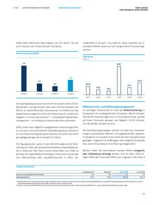 96
GESCHÄFTSBERICHT 2019/20AT S KONZERNLAGEBERICHT FIRST CHOICE
FOR ADVANCED APPLICATIONS
ATS GESCHÄFTSBERICHT 2019/20 KONZERNLAGEBERICHT FIRST CHOICE
FOR ADVANCED APPLICATIONS
18
ATS selbst definierten Maximalwert von 3,0 Jahren. Sie hat
sich in diesem Jahr erhöht (Vorjahr: 0,6 Jahre).
Die Eigenkapitalquote sank von 45,0 % im Vorjahr auf 41,0 % im
Berichtsjahr und lag dennoch über dem internen Zielwert von
40,0 %. Zu weiterführenden Informationen im Hinblick auf das
Kapitalrisikomanagement wird auf Erläuterung 19 „Zusätzliche
Angaben zu Finanzinstrumenten“ – Unterkapitel Kapitalrisiko-
management – im Anhang zum Konzernabschluss verwiesen.
ATS strebt eine möglichst ausgeglichene Finanzierungsstruk-
tur mit einer durchschnittlichen Rückzahlungsdauer (Duration)
an. Zum Bilanzstichtag betrug die Duration 3,2 Jahre und damit
geringfügig weniger als im Vorjahr (3,7 Jahre).
Die Tilgungsstruktur weist im Jahr 2023/24 aufgrund der Rück-
zahlung von Teilen des Schuldscheindarlehens sowie Bankkredi-
ten in Höhe von 338,7 Mio. € einen hohen Wert aus. ATS ist
bestrebt den Kapitalbedarf frühzeitig zu finanzieren und verfügt
zum Bilanzstichtag über Liquiditätsreserven in Höhe von
1.044,8 Mio. € (Vorjahr: 754,1 Mio. €). Diese bestehen aus fi-
nanziellen Mitteln sowie aus nicht ausgenutzten Finanzierungs-
rahmen.
Effektives Zins- und Währungsmanagement
Ein wichtiges Treasury-Ziel ist auch die Risikominimierung im
Zinsbereich mit vorwiegend fixen Zinssätzen. 68,0 % (Vorjahr:
76,9 %) der Finanzierungen sind im Fixzinsbereich bzw. wurden
auf einen Fixzinssatz geswapt und lediglich 32,0 % (Vorjahr:
23,1 %) werden variabel verzinst.
Die Zinssicherungsstrategien werden auf Basis der Zinserwar-
tungen quartalsweise definiert und gegebenenfalls adaptiert.
Im Vergleich zum Vorjahr ist der Anteil der fixen Zinssätze leicht
gestiegen. Insgesamt ist ATS gegen eine mögliche Zinswende
bzw. einen Zinsanstieg im Euro-Raum gut abgesichert.
Weiters sollen die vorhandenen liquiden Mittel ertragreich,
aber risikobewusst veranlagt werden. Zum 31. März 2020 ver-
fügte ATS über finanzielle Mittel von insgesamt 554,2 Mio. €
2,9
0,9
0,6
1,3
2016/17 2017/18 2018/19 2019/20
Nettoverschuldung/EBITDA
141,5
87,2
338,7
45,0
62,8
102,0
 24/2524/2523/2422/2321/2220/21
Tilgungsplan
in Mio. €
Treasury-Kennzahlen
Schwellenwert1) Zielwert2) 31.03.2020 31.03.2019
Nettoverschuldung/EBITDA-Verhältnis 4,0 3,0 1,3 0,6
Eigenkapitalquote 35 % 40 % 41,0 % 45,0 %
1)
Schwellenwerte sind in alten Kreditvereinbarungen enthaltene Grenzen, welche von ATS nicht über- (Nettoverschuldung/EBITDA) bzw. unterschritten (Eigenkapitalquote) werden dürfen, bzw. Grenzen,
deren Nichteinhaltung Neufinanzierungen äußerst schwierig und teuer machen würde.
2)
Zielwerte sind die von ATS definierten Grenzen, die unter normalen Umständen nicht über- (Nettoverschuldung/EBITDA) bzw. unterschritten (Eigenkapitalquote) werden sollen.
 