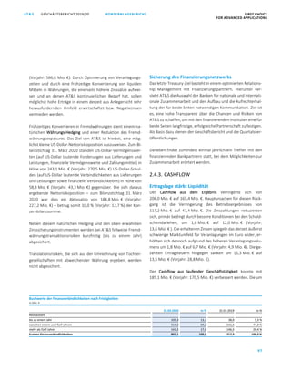 97
KONZERNLAGEBERICHT FIRST CHOICE
FOR ADVANCED APPLICATIONS
GESCHÄFTSBERICHT 2019/20AT SATS GESCHÄFTSBERICHT 2019/20 KONZERNLAGEBERICHT FIRST CHOICE
FOR ADVANCED APPLICATIONS
19
(Vorjahr: 566,6 Mio. €). Durch Optimierung von Veranlagungs-
zeiten und durch eine frühzeitige Konvertierung von liquiden
Mitteln in Währungen, die einerseits höhere Zinssätze aufwei-
sen und an denen ATS kontinuierlichen Bedarf hat, sollen
möglichst hohe Erträge in einem derzeit aus Anlegersicht sehr
herausfordernden Umfeld erwirtschaftet bzw. Negativzinsen
vermieden werden.
Frühzeitiges Konvertieren in Fremdwährungen dient einem na-
türlichen Währungs-Hedging und einer Reduktion des Fremd-
währungsexposures. Das Ziel von ATS ist hierbei, eine mög-
lichst kleine US-Dollar-Nettorisikoposition auszuweisen. Zum Bi-
lanzstichtag 31. März 2020 standen US-Dollar-Vermögenswer-
ten (auf US-Dollar lautende Forderungen aus Lieferungen und
Leistungen, finanzielle Vermögenswerte und Zahlungsmittel) in
Höhe von 243,1 Mio. € (Vorjahr: 270,5 Mio. €) US-Dollar-Schul-
den (auf US-Dollar lautende Verbindlichkeiten aus Lieferungen
und Leistungen sowie finanzielle Verbindlichkeiten) in Höhe von
58,3 Mio. € (Vorjahr: 43,3 Mio. €) gegenüber. Die sich daraus
ergebende Nettorisikoposition – zum Bilanzstichtag 31. März
2020 war dies ein Aktivsaldo von 184,8 Mio. € (Vorjahr:
227,2 Mio. €) – betrug somit 10,0 % (Vorjahr: 12,7 %) der Kon-
zernbilanzsumme.
Neben diesem natürlichen Hedging und den oben erwähnten
Zinssicherungsinstrumenten werden bei ATS fallweise Fremd-
währungstransaktionsrisiken kurzfristig (bis zu einem Jahr)
abgesichert.
Translationsrisiken, die sich aus der Umrechnung von Tochter-
gesellschaften mit abweichender Währung ergeben, werden
nicht abgesichert.
Sicherung des Finanzierungsnetzwerks
Das letzte Treasury-Ziel besteht in einem optimierten Relations-
hip Management mit Finanzierungspartnern. Hierunter ver-
steht ATS die Auswahl der Banken für nationale und internati-
onale Zusammenarbeit und den Aufbau und die Aufrechterhal-
tung der für beide Seiten notwendigen Kommunikation. Ziel ist
es, eine hohe Transparenz über die Chancen und Risiken von
ATS zu schaffen, um mit den finanzierenden Instituten eine für
beide Seiten langfristige, erfolgreiche Partnerschaft zu festigen.
Als Basis dazu dienen der Geschäftsbericht und die Quartalsver-
öffentlichungen.
Daneben findet zumindest einmal jährlich ein Treffen mit den
finanzierenden Bankpartnern statt, bei dem Möglichkeiten zur
Zusammenarbeit erörtert werden.
2.4.3. CASHFLOW
Ertragslage stärkt Liquidität
Der Cashflow aus dem Ergebnis verringerte sich von
206,0 Mio. € auf 165,4 Mio. €. Hauptursachen für diesen Rück-
gang ist die Verringerung des Betriebsergebnisses von
117,2 Mio. € auf 47,4 Mio. €. Die Zinszahlungen reduzierten
sich, primär bedingt durch bessere Konditionen bei den Schuld-
scheindarlehen, um 1,6 Mio. € auf 12,0 Mio. € (Vorjahr:
13,6 Mio. € ). Die erhaltenen Zinsen spiegeln das derzeit äußerst
schwierige Marktumfeld für Veranlagungen im Euro wider, er-
höhten sich dennoch aufgrund des höheren Veranlagungsvolu-
mens um 1,8 Mio. € auf 6,7 Mio. € (Vorjahr: 4,9 Mio. €). Die ge-
zahlten Ertragsteuern hingegen sanken um 15,3 Mio. € auf
13,5 Mio. € (Vorjahr: 28,8 Mio. €).
Der Cashflow aus laufender Geschäftstätigkeit konnte mit
185,1 Mio. € (Vorjahr: 170,5 Mio. €) verbessert werden. Die um
Buchwerte der Finanzverbindlichkeiten nach Fristigkeiten
in Mio. €
31.03.2020 in % 31.03.2019 in %
Restlaufzeit
bis zu einem Jahr 105,3 13,1 38,0 5,3 %
zwischen einem und fünf Jahren 554,6 69,2 532,6 74,3 %
mehr als fünf Jahre 141,2 17,6 146,5 20,4 %
Summe Finanzverbindlichkeiten 801,1 100,0 717,0 100,0 %
 