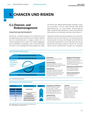 107
KONZERNLAGEBERICHT FIRST CHOICE
FOR ADVANCED APPLICATIONS
GESCHÄFTSBERICHT 2019/20AT SATS GESCHÄFTSBERICHT 2019/20 KONZERNLAGEBERICHT FIRST CHOICE
FOR ADVANCED APPLICATIONS
29
5.1.Chancen- und
Risikomanagement
STRUKTUR UND INSTRUMENTE
Das Chancen- und Risikomanagement ist im ATS Konzern eine
wichtige Voraussetzung unternehmerischen Handelns. Mit dem
Ziel, den Unternehmenswert zu steigern, werden nicht nur
Chancen wahrgenommen, sondern auch Risiken eingegangen.
Da Entscheidungen normalerweise unter Unsicherheit getrof-
fen werden, ist es die Aufgabe des Risikomanagements, mögli-
che positive oder negative Abweichungen frühzeitig zu erken-
nen und proaktiv zu steuern. Daher betreibt ATS, gemäß
ÖCGK-Anforderung, ein konzernweites Risikomanagement
(RM) und gemäß COSO-Standard ein Internes Kontrollsystem
(IKS) sowie eine am IIA-Standard orientierte interne Revision.
Organisatorisch fallen das Risikomanagement, das Interne Kon-
trollsystem und die interne Revision in die Verantwortung des
Finanzvorstands. Der Group Risk Manager berichtet dem Ge-
samtvorstand quartalsweise in einer Vorstandssitzung. Die Ein-
bindung des Aufsichtsrats erfolgt im Rahmen der zumindest
zweimal jährlich stattfindenden Sitzungen des Prüfungsaus-
5. CHANCEN UND RISIKEN
ATS RISIKOMANAGEMENTPROZESS
RISIKO- UND CHANCEN-STRATEGIE
Risiko-/Chancen-Managementprozess
Risiko-/Chancen-Managementsoftware
RISIKO-/CHANCEN-
KONTROLLE
KONTROLLE
_Berichterstattung
_Überwachung
_Steuerung
RISIKO-/CHANCEN-
ANALYSE
_Risikostrategie
definiert mit Vorstand und Prozess-
verantwortlichen.
_Risikoidentifikation
konzernweite Abfrage mit anschlie-
ßen­der Bewertung. Unverzügliche Meldung
neuer signifikanter Risiken (≥3).
_Risikobewertung
	 konzernweit einheitliche Bewertung
	 aller Risiken hinsichtlich monetärer
	 Auswirkung, Eintrittswahrscheinlichkeit
	 und resultierendem Risikorating von
	 1 (niedrig) – 6 (kritisch).
_Aggregation  Berichtswesen
	 Aggregation und regelmäßige
	 Berichterstattung an Vorstand und
	 Prüfungsausschuss über alle
	 signifikanten Risiken (Risikolevel ≥3)
	 durch den Risikomanager.
_Risikominderung  Überwachung
	 gemäß definierter Berichts-
	 und Entscheidungsebene
	 (nach Risikolevel, s. Abb. 2).
_Risikomanagementsoftware
	 konzernweit für Risiken
	  IKS-Kontrollen.
Abb. 1: ATS Risikomanagementprozess
ANALYSE
_Identifikation
_Bewertung
_Aggregation
ATS RISIKOLEVELS UND RISIKOSTEUERUNG
RM: Risikomanagement; IKS: Internes Kontrollsystem; BU: Business Unit
Abb. 2: ATS Risikolevels und Risikosteuerung
_IKS  RM
Steuerung von Prozessrisiken
(Risikolevel 1–2) mithilfe
des Internen Kontrollsystems.
Auf Gruppen­ebene relevante
Risiken (Risikolevel ≥3)
werden über den Risiko-
management­prozess
gesteuert und berichtet.
_Risikoexposure  Risikolevel
Die ATS Risikolevels werden
vom operativen CF sowie
der Eigen­kapitalquote abgeleitet
und sind ein Indikator für die
Risikotrag­fähigkeit des Konzerns.
_Risikominderung
Klare Zuweisung von
zuständigen Entscheidungs-
ebenen nach Risikolevel (s. links).
AUFSICHTSRAT
VORSTAND
BU-MANAGEMENT
WERKS-MANAGEMENT
PROZESS-MANAGEMENT
RISIKOLEVEL RISIKOSTEUERUNG PROZESS
1
2
3
4
5
6
RM
IKS
 