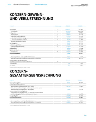GESCHÄFTSBERICHT 2018/19AT S FIRST CHOICE
FOR ADVANCED APPLICATIONS
118
KONZERNABSCHLUSS
ATS GESCHÄFTSBERICHT 2019/20 KONZERNABSCHLUSS FIRST CHOICE
FOR ADVANCED APPLICATIONS
39
in Tsd. € Erläuterung 2019/20 2018/19
Umsatzerlöse 1 1.000.577 1.027.983
Umsatzkosten 2 (897.668) (860.828)
Bruttogewinn 102.909 167.155
Vertriebskosten 2 (30.891) (30.723)
Allgemeine Verwaltungskosten 2 (37.558) (36.593)
Sonstiger betrieblicher Ertrag 4 18.048 18.858
Sonstiger betrieblicher Aufwand 4 (5.106) (1.487)
Sonstiges betriebliches Ergebnis 12.942 17.371
Betriebsergebnis 47.402 117.210
Finanzierungserträge 5 10.998 15.172
Finanzierungsaufwendungen 5 (17.463) (17.190)
Finanzergebnis (6.465) (2.018)
Ergebnis vor Steuern 40.937 115.192
Ertragsteuern 1)
6 (19.481) (26.165)
Konzernjahresergebnis1)
21.456 89.027
davon vorgesehener Anteil Hybridkapitalbesitzer 1)
8.313 8.313
davon den Eigentümern des Mutterunternehmens zuzurechnen 13.143 80.714
Ergebnis je Aktie, das den Aktionären
des Mutterunternehmens zusteht (in € je Aktie): 25
- unverwässert 0,34 2,08
- verwässert 0,34 2,08
1)
2018/19 angepasst unter Anwendung von IAS 12 revised
KONZERN-
GESAMTERGEBNISRECHNUNG
in Tsd. € 2019/20 2018/19
Konzernjahresergebnis 1)
21.456 89.027
Zu reklassifizierende Ergebnisse:
Währungsumrechnungsdifferenzen, nach Steuern (30.292) 24.466
(Verluste) aus der Bewertung von Sicherungsinstrumenten aus der
Absicherung von Zahlungsströmen, nach Steuern (1.642) (3.730)
Nicht zu reklassifizierende Ergebnisse: (1.091) -5797
Umbewertung von Verpflichtungen aus Leistungen an Arbeitnehmer
nach Beendigung des Arbeitsverhältnisses, nach Steuern (1.091) (5.797)
Sonstiges Ergebnis (33.025) 14.939
Konzerngesamtergebnis 1)
(11.569) 103.966
davon vorgesehener Anteil Hybridkapitalbesitzer1)
8.313 8.313
davon den Eigentümern des Mutterunternehmens zuzurechnen (19.883) 95.653
1)
2018/19 angepasst unter Anwendung von IAS 12 revised
KONZERN-GEWINN-
UND VERLUSTRECHNUNG
 