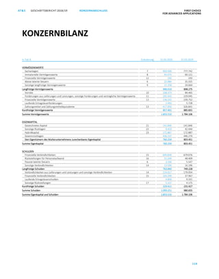 KONZERNABSCHLUSS FIRST CHOICE
FOR ADVANCED APPLICATIONS
GESCHÄFTSBERICHT 2018/19AT S
119
ATS GESCHÄFTSBERICHT 2019/20 KONZERNABSCHLUSS FIRST CHOICE
FOR ADVANCED APPLICATIONS
40
in Tsd. € Erläuterung 31.03.2020 31.03.2019
VERMÖGENSWERTE
Sachanlagen 7 903.509 777.742
Immaterielle Vermögenswerte 8 45.075 60.121
Finanzielle Vermögenswerte 12 193 193
Aktive latente Steuern 6 25.984 35.555
Sonstige langfristige Vermögenswerte 9 21.258 24.664
Langfristige Vermögenswerte 996.019 898.275
Vorräte 10 108.373 84.465
Forderungen aus Lieferungen und Leistungen, sonstige Forderungen und vertragliche Vermögenswerte 11 192.433 229.045
Finanzielle Vermögenswerte 12 136.242 239.752
Laufende Ertragsteuerforderungen 2.493 5.728
Zahlungsmittel und Zahlungsmitteläquivalente 13 417.950 326.841
Kurzfristige Vermögenswerte 857.491 885.831
Summe Vermögenswerte 1.853.510 1.784.106
EIGENKAPITAL
Gezeichnetes Kapital 21 141.846 141.846
Sonstige Rücklagen 22 9.419 42.444
Hybridkapital 23 172.887 172.887
Gewinnrücklagen 436.107 446.274
Den Eigentümern des Mutterunternehmens zurechenbares Eigenkapital 760.259 803.451
Summe Eigenkapital 760.259 803.451
SCHULDEN
Finanzielle Verbindlichkeiten 15 695.834 679.076
Rückstellungen für Personalaufwand 16 51.244 48.409
Passive latente Steuern 6 3.166 5.547
Sonstige Verbindlichkeiten 14 13.596 16.196
Langfristige Schulden 763.840 749.228
Verbindlichkeiten aus Lieferungen und Leistungen und sonstige Verbindlichkeiten 14 214.017 179.954
Finanzielle Verbindlichkeiten 15 105.299 37.967
Laufende Ertragsteuerschulden 4.858 9.331
Sonstige Rückstellungen 17 5.237 4.175
Kurzfristige Schulden 329.411 231.427
Summe Schulden 1.093.251 980.655
Summe Eigenkapital und Schulden 1.853.510 1.784.106
KONZERNBILANZ
 