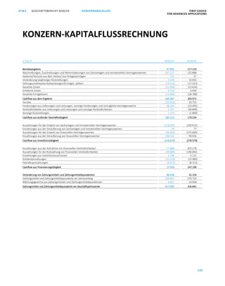 GESCHÄFTSBERICHT 2018/19AT S FIRST CHOICE
FOR ADVANCED APPLICATIONS
120
KONZERNABSCHLUSS
ATS GESCHÄFTSBERICHT 2019/20 KONZERNABSCHLUSS FIRST CHOICE
FOR ADVANCED APPLICATIONS
41
in Tsd. € 2019/20 2018/19
Betriebsergebnis 47.402 117.210
Abschreibungen, Zuschreibungen und Wertminderungen von Sachanlagen und immateriellen Vermögenswerten 147.127 132.888
Gewinne/Verluste aus dem Verkauf von Anlagevermögen 732 37
Veränderung langfristiger Rückstellungen 3.246 10.833
Zahlungsunwirksame Aufwendungen/(Erträge), saldiert (14.315) (17.523)
Gezahlte Zinsen (12.049) (13.624)
Erhaltene Zinsen 6.710 4.939
Gezahlte Ertragsteuern (13.486) (28.788)
Cashflow aus dem Ergebnis 165.367 205.972
Vorräte (25.462) 20.755
Forderungen aus Lieferungen und Leistungen, sonstige Forderungen und vertragliche Vermögenswerte 38.192 (23.405)
Verbindlichkeiten aus Lieferungen und Leistungen und sonstige Verbindlichkeiten 5.747 (30.898)
Sonstige Rückstellungen 1.279 (1.890)
Cashflow aus laufender Geschäftstätigkeit 185.123 170.534
Auszahlungen für den Erwerb von Sachanlagen und immateriellen Vermögenswerten (218.597) (100.913)
Einzahlungen aus der Veräußerung von Sachanlagen und immateriellen Vermögenswerten 70 77
Auszahlungen für den Erwerb von finanziellen Vermögenswerten (44.263) (275.669)
Einzahlungen aus der Veräußerung von finanziellen Vermögenswerten 146.161 99.926
Cashflow aus Investitionstätigkeit (116.629) (276.579)
Einzahlungen aus der Aufnahme von finanziellen Verbindlichkeiten 77.888 355.278
Auszahlungen für die Rückzahlung von finanziellen Verbindlichkeiten (30.089) (190.892)
Einzahlungen aus Investitionszuschüssen 1.748 5.112
Dividendenzahlungen (23.310) (13.986)
Hybridkuponzahlungen (8.313) (8.313)
Cashflow aus Finanzierungstätigkeit 17.924 147.199
Veränderung von Zahlungsmitteln und Zahlungsmitteläquivalenten 86.418 41.154
Zahlungsmittel und Zahlungsmitteläquivalente am Jahresanfang 326.841 270.729
Währungsgewinne aus Zahlungsmitteln und Zahlungsmitteläquivalenten 4.691 14.958
Zahlungsmittel und Zahlungsmitteläquivalente am Geschäftsjahresende 417.950 326.841
KONZERN-KAPITALFLUSSRECHNUNG
 