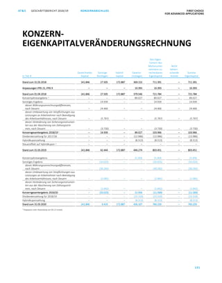 KONZERNABSCHLUSS FIRST CHOICE
FOR ADVANCED APPLICATIONS
GESCHÄFTSBERICHT 2018/19AT S
121
ATS GESCHÄFTSBERICHT 2019/20 KONZERNABSCHLUSS FIRST CHOICE
FOR ADVANCED APPLICATIONS
42
in Tsd. €
Gezeichnetes
Kapital
Sonstige
Rücklagen
Hybrid-
kapital
Gewinn-
rücklagen
Den Eigen-
tümern des
Mutterunter-
nehmens zu-
rechenbares
Eigenkapital
Nicht
beherr-
schende
Anteile
Summe
Eigenkapital
Stand zum 31.03.2018 141.846 27.505 172.887 369.153 711.391 – 711.391
Anpassungen IFRS 15, IFRS 9 – – – 10.393 10.393 – 10.393
Stand zum 01.04.2018 141.846 27.505 172.887 379.546 721.784 – 721.784
Konzernjahresergebnis 1)
– – – 89.027 89.027 – 89.027
Sonstiges Ergebnis – 14.939 – – 14.939 – 14.939
davon Währungsumrechnungsdifferenzen,
nach Steuern – 24.466 – – 24.466 – 24.466
davon Umbewertung von Verpflichtungen aus
Leistungen an Arbeitnehmer nach Beendigung
des Arbeitsverhältnisses, nach Steuern – (5.797) – – (5.797) – (5.797)
davon Veränderung von Sicherungsinstrumen-
ten aus der Absicherung von Zahlungsströ-
men, nach Steuern – (3.730) – – (3.730) – (3.730)
Konzerngesamtergebnis 2018/191)
– 14.939 – 89.027 103.966 – 103.966
Dividendenzahlung für 2017/18 – – – (13.986) (13.986) – (13.986)
Hybridkuponzahlung – – – (8.313) (8.313) – (8.313)
Steuereffekt auf Hybridkupon 1)
– – – – – – –
Stand zum 31.03.2019 141.846 42.444 172.887 446.274 803.451 – 803.451
Konzernjahresergebnis – – – 21.456 21.456 – 21.456
Sonstiges Ergebnis – (33.025) – – (33.025) – (33.025)
davon Währungsumrechnungsdifferenzen,
nach Steuern – (30.292) – – (30.292) – (30.292)
davon Umbewertung von Verpflichtungen aus
Leistungen an Arbeitnehmer nach Beendigung
des Arbeitsverhältnisses, nach Steuern – (1.091) – – (1.091) – (1.091)
davon Veränderung von Sicherungsinstrumen-
ten aus der Absicherung von Zahlungsströ-
men, nach Steuern – (1.642) – – (1.642) – (1.642)
Konzerngesamtergebnis 2019/20 – (33.025) – 21.456 (11.569) – (11.569)
Dividendenzahlung für 2018/19 – – – (23.310) (23.310) – (23.310)
Hybridkuponzahlung – – – (8.313) (8.313) – (8.313)
Stand zum 31.03.2020 141.846 9.419 172.887 436.107 760.259 – 760.259
1)
Angepasst unter Anwendung von IAS 12 revised
KONZERN-
EIGENKAPITALVERÄNDERUNGSRECHNUNG
 
