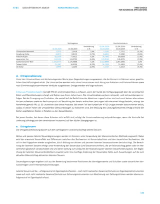 KONZERNABSCHLUSS FIRST CHOICE
FOR ADVANCED APPLICATIONS
GESCHÄFTSBERICHT 2018/19AT S
125
ATS GESCHÄFTSBERICHT 2019/20 KONZERNABSCHLUSS FIRST CHOICE
FOR ADVANCED APPLICATIONS
46
Stichtagskurs Durchschnittskurs
31.03.2020 31.03.2019
Veränderung
in %
01.04.2019–
31.03.2020
01.04.2018–
31.03.2019
Veränderung
in %
Chinesischer Renminbi 7,7575 7,5618 2,6% 7,7181 7,7751 (0,7%)
Hongkong-Dollar 8,4879 8,8159 (3,7%) 8,6850 9,1080 (4,6%)
Indische Rupie 82,5500 77,6621 6,3% 78,7460 80,6668 (2,4%)
Japanischer Yen 118,9200 124,3700 (4,4%) 120,8538 128,4076 (5,9%)
Südkoreanischer Won 1.341,0773 1.275,6888 5,1% 1.312,8898 1.287,1060 2,0%
Taiwan-Dollar 33,1667 34,6394 (4,3%) 34,1504 35,3469 (3,4%)
US-Dollar 1,0949 1,1230 (2,5%) 1,1110 1,1613 (4,3%)
d. Ertragsrealisierung
Unter den Umsatzerlösen sind die beizulegenden Werte jener Gegenleistungen ausgewiesen, die der Konzern im Rahmen seiner gewöhn-
lichen Geschäftstätigkeit erhält. Die Umsatzerlöse werden netto ohne Umsatzsteuer nach Abzug von Rabatten und Preisnachlässen sowie
nach Eliminierung konzerninterner Verkäufe ausgewiesen. Erträge werden wie folgt realisiert:
Erlöse aus Produktverkäufen Gemäß IFRS 15 sind Umsatzerlöse zu erfassen, wenn der Kunde die Verfügungsgewalt über die vereinbarten
Güter und Dienstleistungen erlangt und Nutzen aus ihnen ziehen kann. Die Umsatzrealisierung kann zeitpunkt- und zeitraumbezogen er-
folgen. Bei der Erzeugung von Produkten, die speziell auf die Bedürfnisse der Abnehmer zugeschnitten sind und somit keinen alternativen
Nutzen aufweisen sowie ein Rechtsanspruch auf Bezahlung der bereits erbrachten Leistungen inklusive einer Marge besteht, erlangt der
Abnehmer gemäß IFRS 15.35 c Kontrolle über diese Produkte. Bei einem Teil der Kunden der ATS Gruppe werden diese Kriterien erfüllt,
sodass in diesen Fällen die Umsatzerlöse zeitraumbezogen zu realisieren sind. Die Messung des Leistungsfortschritts erfolgt anhand der
bisher angefallenen Kosten in Relation zu den Gesamtkosten.
Bei jenen Kunden, bei denen diese Kriterien nicht erfüllt sind, erfolgt die Umsatzrealisierung zeitpunktbezogen, wenn die Kontrolle bei
Lieferung (abhängig von den vereinbarten Incoterms) auf den Käufer übergegangen ist.
e. Ertragsteuern
Die Ertragsteuerbelastung basiert auf dem Jahresgewinn und berücksichtigt latente Steuern.
Aktive und passive latente Steuerabgrenzungen werden im Konzern unter Anwendung der bilanzorientierten Methode angesetzt. Dabei
wird der erwartete Steuereffekt aus Differenzen zwischen den Buchwerten im Konzernabschluss und den steuerlichen Buchwerten, die
sich in den Folgejahren wieder ausgleichen, durch Bildung von aktiven und passiven latenten Steuerpositionen berücksichtigt. Die Berech-
nung der latenten Steuern erfolgt unter Anwendung der Steuersätze (und Steuervorschriften), die am Bilanzstichtag gelten oder im We-
sentlichen gesetzlich verabschiedet sind und deren Geltung zum Zeitpunkt der Realisierung der latenten Steuerforderung bzw. der Beglei-
chung der latenten Steuerverbindlichkeit erwartet wird. Eine künftige Änderung der Steuersätze hätte auch Auswirkungen auf die zum
aktuellen Bilanzstichtag aktivierten latenten Steuern.
Steuerabgrenzungen ergeben sich aus der Bewertung bestimmter Positionen der Vermögenswerte und Schulden sowie steuerlichen Ver-
lustvorträgen und Firmenwertabschreibungen.
Latente Steuern auf die – erfolgsneutral im Eigenkapital erfassten – noch nicht realisierten Gewinne/Verluste von Eigenkapitalinstrumenten
sowie auf noch nicht realisierte Gewinne/Verluste aus Sicherungsinstrumenten zur Absicherung von Zahlungsströmen werden ebenso er-
folgsneutral im Eigenkapital erfasst.
 