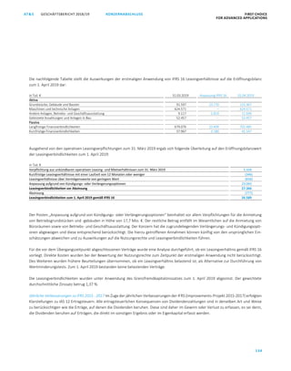 GESCHÄFTSBERICHT 2018/19AT S FIRST CHOICE
FOR ADVANCED APPLICATIONS
134
KONZERNABSCHLUSS
ATS GESCHÄFTSBERICHT 2019/20 KONZERNABSCHLUSS FIRST CHOICE
FOR ADVANCED APPLICATIONS
55
Die nachfolgende Tabelle stellt die Auswirkungen der erstmaligen Anwendung von IFRS 16 Leasingverhältnisse auf die Eröffnungsbilanz
zum 1. April 2019 dar:
in Tsd. € 31.03.2019 Anpassung IFRS 16 01.04.2019
Aktiva
Grundstücke, Gebäude und Bauten 91.597 23.770 115.367
Maschinen und technische Anlagen 624.571 – 624.571
Andere Anlagen, Betriebs- und Geschäftsausstattung 9.117 2.819 11.936
Geleistete Anzahlungen und Anlagen in Bau 52.457 – 52.457
Passiva
Langfristige Finanzverbindlichkeiten 679.076 23.409 702.485
Kurzfristige Finanzverbindlichkeiten 37.967 3.180 41.147
Ausgehend von den operativen Leasingverpflichtungen zum 31. März 2019 ergab sich folgende Überleitung auf den Eröffnungsbilanzwert
der Leasingverbindlichkeiten zum 1. April 2019:
in Tsd. €
Verpflichtung aus unkündbaren operativen Leasing- und Mietverhältnissen zum 31. März 2019 5.326
Kurzfristige Leasingverhältnisse mit einer Laufzeit von 12 Monaten oder weniger (346)
Leasingverhältnisse über Vermögenswerte von geringem Wert (656)
Anpassung aufgrund von Kündigungs- oder Verlängerungsoptionen 23.042
Leasingverbindlichkeiten vor Abzinsung 27.366
Abzinsung (777)
Leasingverbindlichkeiten zum 1. April 2019 gemäß IFRS 16 26.589
Der Posten „Anpassung aufgrund von Kündigungs- oder Verlängerungsoptionen“ beinhaltet vor allem Verpflichtungen für die Anmietung
von Betriebsgrundstücken und -gebäuden in Höhe von 17,7 Mio. €. Der restliche Betrag entfällt im Wesentlichen auf die Anmietung von
Büroräumen sowie von Betriebs- und Geschäftsausstattung. Der Konzern hat die zugrundeliegenden Verlängerungs- und Kündigungsopti-
onen abgewogen und diese entsprechend berücksichtigt. Die hierzu getroffenen Annahmen können künftig von den ursprünglichen Ein-
schätzungen abweichen und zu Auswirkungen auf die Nutzungsrechte und Leasingverbindlichkeiten führen.
Für die vor dem Übergangszeitpunkt abgeschlossenen Verträge wurde eine Analyse durchgeführt, ob ein Leasingverhältnis gemäß IFRS 16
vorliegt. Direkte Kosten wurden bei der Bewertung der Nutzungsrechte zum Zeitpunkt der erstmaligen Anwendung nicht berücksichtigt.
Des Weiteren wurden frühere Beurteilungen übernommen, ob ein Leasingverhältnis belastend ist, als Alternative zur Durchführung von
Wertminderungstests. Zum 1. April 2019 bestanden keine belastenden Verträge.
Die Leasingverbindlichkeiten wurden unter Anwendung des Grenzfremdkapitalzinssatzes zum 1. April 2019 abgezinst. Der gewichtete
durchschnittliche Zinssatz betrug 1,37 %.
Jährliche Verbesserungen zu IFRS 2015 - 2017 Im Zuge der jährlichen Verbesserungen der IFRS (Improvements-Projekt 2015-2017) erfolgten
Klarstellungen zu IAS 12 Ertragsteuern. Alle ertragsteuerlichen Konsequenzen von Dividendenzahlungen sind in derselben Art und Weise
zu berücksichtigen wie die Erträge, auf denen die Dividenden beruhen. Diese sind daher im Gewinn oder Verlust zu erfassen, es sei denn,
die Dividenden beruhen auf Erträgen, die direkt im sonstigen Ergebnis oder im Eigenkapital erfasst werden.
 