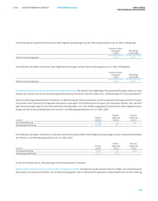 GESCHÄFTSBERICHT 2018/19AT S FIRST CHOICE
FOR ADVANCED APPLICATIONS
136
KONZERNABSCHLUSS
ATS GESCHÄFTSBERICHT 2019/20 KONZERNABSCHLUSS FIRST CHOICE
FOR ADVANCED APPLICATIONS
57
Eine Erhöhung der wesentlichen Annahmen hätte folgende Auswirkungen auf den Wertminderungstest zum 31. März 2020 gehabt:
Vorsteuer-Diskon-
tierungszins EBIT-Marge
+5,00 % +1,5%-Punkte
Aktivierte Entwicklungskosten
kein Wertminderungs-
bedarf
kein Wertminderungs-
bedarf
Eine Reduktion derselben Annahmen hätte folgende Auswirkungen auf den Wertminderungstest zum 31. März 2020 gehabt:
Vorsteuer-Diskon-
tierungszins EBIT-Marge
-5,00 % -1,5%-Punkte
Aktivierte Entwicklungskosten
kein Wertminderungs-
bedarf
kein Wertminderungs-
bedarf
Ermittlung der Anwartschaftsbarwerte für Personalverpflichtungen Der Barwert der langfristigen Personalverpflichtungen hängt von einer
Vielzahl von Faktoren ab, die auf versicherungsmathematischen Annahmen beruhen (siehe I.B.o. „Rückstellungen für Personalaufwand“).
Diese versicherungsmathematischen Annahmen zur Berechnung des Pensionsaufwands und der erwarteten leistungsorientierten Ansprü-
che wurden einem Stresstest mit folgenden Parametern unterzogen: Eine Erhöhung des Zinssatzes, der erwarteten Gehalts- bzw. der künf-
tigen Pensionssteigerungen für die österreichischen Gesellschaften um in der Tabelle angegebene Prozentpunkte hätte folgende Auswir-
kungen auf den Anwartschaftsbarwert der Pensions- und Abfertigungsansprüche zum 31. März 2020:
Zinssatz
Gehalts-
steigerung
Pensions-
steigerung
in Tsd. € +0,50 % +0,25 % +0,25 %
Pensionsverpflichtung (1.318) 94 620
Abfertigungsverpflichtung (1.449) 731 –
Eine Reduktion derselben Parameter für die österreichischen Gesellschaften hätte folgende Auswirkungen auf den Anwartschaftsbarwert
der Pensions- und Abfertigungsansprüche zum 31. März 2020:
Zinssatz
Gehalts-
steigerung
Pensions-
steigerung
in Tsd. € -0,50 % -0,25 % -0,25 %
Pensionsverpflichtung 1.483 (92) (553)
Abfertigungsverpflichtung 1.577 (705) –
Es wird auf Erläuterung 16 „Rückstellungen für Personalaufwand“ verwiesen.
Bewertung der latenten Steuern und laufenden Ertragsteuerschulden Die Berechnung der latenten Steuern erfolgt unter Anwendung der
Steuersätze (und Steuervorschriften), die am Bilanzstichtag gelten oder im Wesentlichen gesetzlich verabschiedet sind und deren Geltung
 