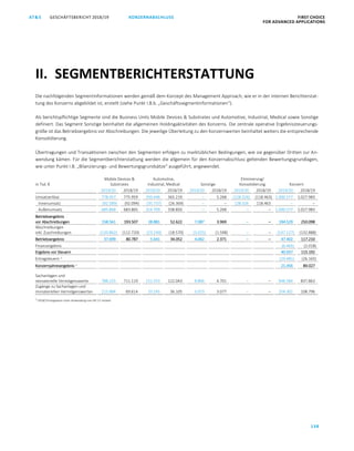 GESCHÄFTSBERICHT 2018/19AT S FIRST CHOICE
FOR ADVANCED APPLICATIONS
138
KONZERNABSCHLUSS
ATS GESCHÄFTSBERICHT 2019/20 KONZERNABSCHLUSS FIRST CHOICE
FOR ADVANCED APPLICATIONS
59
Die nachfolgenden Segmentinformationen werden gemäß dem Konzept des Management Approach, wie er in der internen Berichterstat-
tung des Konzerns abgebildet ist, erstellt (siehe Punkt I.B.b. „Geschäftssegmentinformationen“).
Als berichtspflichtige Segmente sind die Business Units Mobile Devices  Substrates und Automotive, Industrial, Medical sowie Sonstige
definiert. Das Segment Sonstige beinhaltet die allgemeinen Holdingaktivitäten des Konzerns. Die zentrale operative Ergebnissteuerungs-
größe ist das Betriebsergebnis vor Abschreibungen. Die jeweilige Überleitung zu den Konzernwerten beinhaltet weiters die entsprechende
Konsolidierung.
Übertragungen und Transaktionen zwischen den Segmenten erfolgen zu marktüblichen Bedingungen, wie sie gegenüber Dritten zur An-
wendung kämen. Für die Segmentberichterstattung werden die allgemein für den Konzernabschluss geltenden Bewertungsgrundlagen,
wie unter Punkt I.B. „Bilanzierungs- und Bewertungsgrundsätze“ ausgeführt, angewendet.
in Tsd. €
Mobile Devices 
Substrates
Automotive,
Industrial, Medical Sonstige
Eliminierung/
Konsolidierung Konzern
2019/20 2018/19 2019/20 2018/19 2019/20 2018/19 2019/20 2018/19 2019/20 2018/19
Umsatzerlöse 778.457 775.959 350.446 365.219 – 5.268 (128.326) (118.463) 1.000.577 1.027.983
Innenumsatz (92.589) (92.094) (35.737) (26.369) – – 128.326 118.463 – –
Außenumsatz 685.868 683.865 314.709 338.850 – 5.268 – – 1.000.577 1.027.983
Betriebsergebnis
vor Abschreibungen 158.561 193.507 28.881 52.622 7.087 3.969 – – 194.529 250.098
Abschreibungen
inkl. Zuschreibungen (120.862) (112.720) (23.240) (18.570) (3.025) (1.598) – – (147.127) (132.888)
Betriebsergebnis 37.699 80.787 5.641 34.052 4.062 2.371 – – 47.402 117.210
Finanzergebnis (6.465) (2.018)
Ergebnis vor Steuern 40.937 115.192
Ertragsteuern 1)
(19.481) (26.165)
Konzernjahresergebnis 1)
21.456 89.027
Sachanlagen und
immaterielle Vermögenswerte 788.225 711.119 151.553 122.043 8.806 4.701 – – 948.584 837.863
Zugänge zu Sachanlagen und
immateriellen Vermögenswerten 215.984 69.614 33.245 36.105 5.073 3.077 – – 254.302 108.796
1)
2018/19 angepasst unter Anwendung von IAS 12 revised
II. SEGMENTBERICHTERSTATTUNG
 