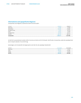 KONZERNABSCHLUSS FIRST CHOICE
FOR ADVANCED APPLICATIONS
GESCHÄFTSBERICHT 2018/19AT S
139
ATS GESCHÄFTSBERICHT 2019/20 KONZERNABSCHLUSS FIRST CHOICE
FOR ADVANCED APPLICATIONS
60
Informationen nach geografischen Regionen
Umsatzerlöse nach Regionen, basierend auf dem Sitz des Kunden:
in Tsd. € 2019/20 2018/19
Österreich 16.489 19.704
Deutschland 141.092 173.687
Sonstiges Europa 77.932 81.153
China 26.507 14.149
Sonstiges Asien 54.770 56.771
Amerika 683.787 682.519
Umsatzerlöse 1.000.577 1.027.983
Auf die fünf umsatzstärksten Kunden entfiel in Summe ein Anteil von 67,6 % (Vorjahr: 64,0 %) aller Umsatzerlöse, wobei der jeweilige Anteil
wie im Vorjahr zwischen 2 % und 33 % lag.
Sachanlagen und immaterielle Vermögenswerte nach dem Sitz der jeweiligen Gesellschaft:
in Tsd. € 31.03.2020 31.03.2019
Österreich 106.173 73.275
China 787.932 711.064
Übrige 54.479 53.524
Summe 948.584 837.863
 