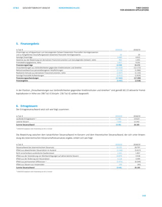 GESCHÄFTSBERICHT 2018/19AT S FIRST CHOICE
FOR ADVANCED APPLICATIONS
142
KONZERNABSCHLUSS
ATS GESCHÄFTSBERICHT 2019/20 KONZERNABSCHLUSS FIRST CHOICE
FOR ADVANCED APPLICATIONS
63
5. Finanzergebnis
in Tsd. € 2019/20 2018/19
Zinserträge aus erfolgswirksam zum beizulegenden Zeitwert bewerteten finanziellen Vermögenswerten
und zu fortgeführten Anschaffungskosten bewertete finanzielle Vermögenswerte 20 24
Sonstige Zinserträge 6.689 4.915
Gewinne aus der Bewertung von derivativen Finanzinstrumenten zum beizulegenden Zeitwert, netto 462 1.031
Fremdwährungsgewinne, netto 3.827 9.202
Finanzierungserträge 10.998 15.172
Zinsaufwendungen aus Verbindlichkeiten gegenüber Kreditinstituten und Anleihen (11.420) (12.172)
Nettozinsaufwand aus personalbezogenen Verpflichtungen (1.124) (1.066)
Realisierte Verluste aus derivativen Finanzinstrumenten, netto (2.007) (1.133)
Sonstige finanzielle Aufwendungen (2.912) (2.819)
Finanzierungsaufwendungen (17.463) (17.190)
Finanzergebnis (6.465) (2.018)
In der Position „Zinsaufwendungen aus Verbindlichkeiten gegenüber Kreditinstituten und Anleihen“ sind gemäß IAS 23 aktivierte Fremd-
kapitalkosten in Höhe von 398 Tsd. € (Vorjahr: 236 Tsd. €) saldiert dargestellt.
6. Ertragsteuern
Der Ertragsteueraufwand setzt sich wie folgt zusammen:
in Tsd. € 2019/20 2018/19
Laufende Ertragsteuern 1)
11.981 13.623
Latente Steuern 7.500 12.542
Summe Steueraufwand 19.481 26.165
1)
2018/2019 angepasst unter Anwendung von IAS 12 revised
Die Abweichung zwischen dem tatsächlichen Steueraufwand im Konzern und dem theoretischen Steueraufwand, der sich unter Anwen-
dung des österreichischen Körperschaftsteuersatzes ergäbe, erklärt sich wie folgt:
in Tsd. € 2019/20 2018/19
Steueraufwand bei österreichischem Steuersatz 10.235 28.797
Effekt aus abweichenden Steuersätzen im Ausland (1.536) (5.617)
Nicht anrechenbare ausländische Quellensteuer 2.501 1.857
Effekt aus der Veränderung von Wertberichtigungen auf aktive latente Steuern 10.879 4.418
Effekt aus der Änderung von Steuersätzen 3.118 3.349
Effekt aus permanenten Differenzen 1)
(5.975) (6.594)
Effekt aus Steuern aus Vorperioden 259 (45)
Summe Steueraufwand 19.481 26.165
1)
2018/2019 angepasst unter Anwendung von IAS 12 revised
 