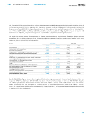 KONZERNABSCHLUSS FIRST CHOICE
FOR ADVANCED APPLICATIONS
GESCHÄFTSBERICHT 2018/19AT S
143
ATS GESCHÄFTSBERICHT 2019/20 KONZERNABSCHLUSS FIRST CHOICE
FOR ADVANCED APPLICATIONS
64
Der Effekt aus der Änderung von Steuersätzen resultiert überwiegend aus dem wieder anzuwendenden begünstigten Steuersatz von 15 %
im Tochterunternehmen ATS China gegenüber dem allgemeinen Steuersatz von 25 %. Im Zuge der jährlichen Verbesserungen der IFRS
(Improvements-Projekt 2015-2017) erfolgten Klarstellungen zu IAS 12 Ertragsteuern. Der positive Ertragsteuereffekt auf Hybridkapitalzin-
sen in Höhe von 2.078 Tsd. € im Geschäftsjahr 2018/19 wurde daher rückwirkend statt direkt im Eigenkapital nunmehr in der Gewinn- und
Verlustrechnung im Posten „Ertragsteuern“ ausgewiesen. Es wird auf die I. „Allgemeinen Erläuterungen“ verwiesen.
Die aktiven und passiven latenten Steuern entfallen auf folgende Bilanzpositionen und Verlustvorträge und werden saldiert, wenn ein
einklagbares Recht zur Aufrechnung tatsächlicher Steuererstattungsansprüche gegen tatsächliche Steuerschulden gegeben ist und wenn
sie von der gleichen Steuerbehörde behoben werden:
in Tsd. € 31.03.2020 31.03.2019
Aktiva Passiva Aktiva Passiva
Anlagevermögen 8.152 (10.901) 16.266 (5.083)
Rückstellungen für Personalaufwand 7.258 – 6.687 –
Finanzielle Verbindlichkeiten 6.443 – – –
Ertragsteuerliche Verlustvorträge inkl. steuerlicher Firmenwerte 81.001 – 68.479 –
Latente Steuer aus langfristigen Vermögenswerten/Schulden 102.854 (10.901) 91.432 (5.083)
Vorräte 12.790 – 12.423 –
Forderungen aus Lieferungen und Leistungen, sonstige Forderungen
und vertragliche Vermögenswerte 51 (12.975) 56 (13.358)
Verbindlichkeiten aus Lieferungen und Leistungen
und sonstige Verbindlichkeiten 1.496 – 1.587 –
Übrige 897 (274) 1.291 (190)
Temporäre Differenzen aus Anteilen an Tochterunternehmen – (3.166) – (5.547)
Latente Steuer aus kurzfristigen Vermögenswerten/Schulden 15.234 (16.415) 15.357 (19.095)
Aktive/passive latente Steuern 118.088 (27.316) 106.789 (24.178)
Nicht angesetzte latente Steuern (67.954) – (52.603) –
Saldierung aktive/passive latente Steuern gegenüber
derselben Steuerbehörde (24.150) 24.150 (18.631) 18.631
Aktive/passive latente Steuern, saldiert 25.984 (3.166) 35.555 (5.547)
Zum 31. März 2020 verfügt der Konzern über ertragsteuerliche Verlustvorträge und steuerliche Firmenwertabschreibungen in Höhe von
insgesamt 487.544 Tsd. € (Vorjahr: 395.769 Tsd. €). Für darin enthaltene Verlustvorträge in Höhe von 408.992 Tsd. € (Vorjahr:
305.538 Tsd. €) wurden keine aktiven latenten Steuern in Höhe von 61.349 Tsd. € (Vorjahr: 45.831 Tsd. €) gebildet, da von einer Realisier-
barkeit in absehbarer Zeit nicht auszugehen ist. Zusätzlich wurden für temporäre Differenzen in Höhe von 44.034 Tsd. € (Vorjahr:
45.147 Tsd. €) keine aktiven latenten Steuern in Höhe von 6.605 Tsd. € (Vorjahr: 6.772 Tsd. €) gebildet, da ebenso von einer Realisierbarkeit
in absehbarer Zeit nicht auszugehen ist.
 