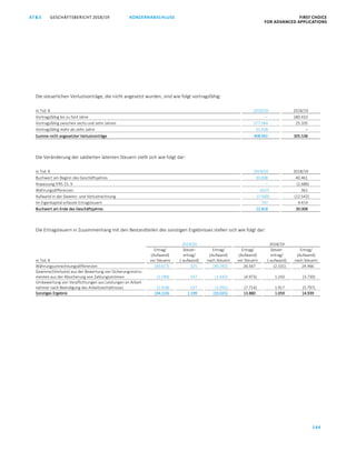 GESCHÄFTSBERICHT 2018/19AT S FIRST CHOICE
FOR ADVANCED APPLICATIONS
144
KONZERNABSCHLUSS
ATS GESCHÄFTSBERICHT 2019/20 KONZERNABSCHLUSS FIRST CHOICE
FOR ADVANCED APPLICATIONS
65
Die steuerlichen Verlustvorträge, die nicht angesetzt wurden, sind wie folgt vortragsfähig:
in Tsd. € 2019/20 2018/19
Vortragsfähig bis zu fünf Jahre – 280.433
Vortragsfähig zwischen sechs und zehn Jahren 377.564 25.105
Vortragsfähig mehr als zehn Jahre 31.428 –
Summe nicht angesetzter Verlustvorträge 408.992 305.538
Die Veränderung der saldierten latenten Steuern stellt sich wie folgt dar:
in Tsd. € 2019/20 2018/19
Buchwert am Beginn des Geschäftsjahres 30.008 40.461
Anpassung IFRS 15, 9 – (2.686)
Währungsdifferenzen (427) 361
Aufwand in der Gewinn- und Verlustrechnung (7.500) (12.542)
Im Eigenkapital erfasste Ertragsteuern 737 4.414
Buchwert am Ende des Geschäftsjahres 22.818 30.008
Die Ertragsteuern in Zusammenhang mit den Bestandteilen des sonstigen Ergebnisses stellen sich wie folgt dar:
2019/20 2018/19
in Tsd. €
Ertrag/
(Aufwand)
vor Steuern
Steuer-
ertrag/
(-aufwand)
Ertrag/
(Aufwand)
nach Steuern
Ertrag/
(Aufwand)
vor Steuern
Steuer-
ertrag/
(-aufwand)
Ertrag/
(Aufwand)
nach Steuern
Währungsumrechnungsdifferenzen (30.617) 325 (30.292) 26.567 (2.101) 24.466
Gewinne/(Verluste) aus der Bewertung von Sicherungsinstru-
menten aus der Absicherung von Zahlungsströmen (2.189) 547 (1.642) (4.973) 1.243 (3.730)
Umbewertung von Verpflichtungen aus Leistungen an Arbeit-
nehmer nach Beendigung des Arbeitsverhältnisses (1.418) 327 (1.091) (7.714) 1.917 (5.797)
Sonstiges Ergebnis (34.224) 1.199 (33.025) 13.880 1.059 14.939
 
