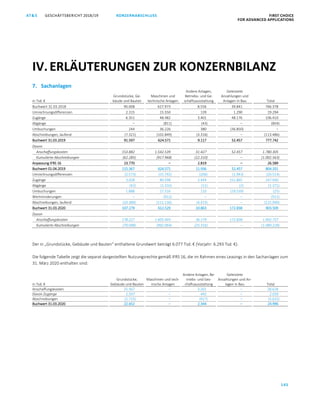 KONZERNABSCHLUSS FIRST CHOICE
FOR ADVANCED APPLICATIONS
GESCHÄFTSBERICHT 2018/19AT S
145
ATS GESCHÄFTSBERICHT 2019/20 KONZERNABSCHLUSS FIRST CHOICE
FOR ADVANCED APPLICATIONS
66
7. Sachanlagen
in Tsd. €
Grundstücke, Ge-
bäude und Bauten
Maschinen und
technische Anlagen
Andere Anlagen,
Betriebs- und Ge-
schäftsausstattung
Geleistete
Anzahlungen und
Anlagen in Bau Total
Buchwert 31.03.2018 90.008 627.973 8.556 39.841 766.378
Umrechnungsdifferenzen 2.315 15.550 139 1.290 19.294
Zugänge 6.351 48.482 3.401 48.176 106.410
Abgänge ‒ (811) (43) ‒ (854)
Umbuchungen 244 36.226 380 (36.850) ‒
Abschreibungen, laufend (7.321) (102.849) (3.316) ‒ (113.486)
Buchwert 31.03.2019 91.597 624.571 9.117 52.457 777.742
Davon
Anschaffungskosten 153.882 1.542.539 31.427 52.457 1.780.305
Kumulierte Abschreibungen (62.285) (917.968) (22.310) ‒ (1.002.563)
Anpassung IFRS 16 23.770 ‒ 2.819 ‒ 26.589
Buchwert 01.04.2019 115.367 624.571 11.936 52.457 804.331
Umrechnungsdifferenzen (2.573) (15.792) (206) (1.943) (20.514)
Zugänge 3.028 89.598 3.449 151.865 247.940
Abgänge (42) (1.316) (11) (2) (1.371)
Umbuchungen 1.888 27.516 110 (29.539) (25)
Wertminderungen ‒ (912) ‒ ‒ (912)
Abschreibungen, laufend (10.389) (111.136) (4.415) ‒ (125.940)
Buchwert 31.03.2020 107.279 612.529 10.863 172.838 903.509
Davon
Anschaffungskosten 178.227 1.605.493 36.179 172.838 1.992.737
Kumulierte Abschreibungen (70.948) (992.964) (25.316) ‒ (1.089.228)
Der in „Grundstücke, Gebäude und Bauten“ enthaltene Grundwert beträgt 6.077 Tsd. € (Vorjahr: 6.293 Tsd. €).
Die folgende Tabelle zeigt die separat dargestellten Nutzungsrechte gemäß IFRS 16, die im Rahmen eines Leasings in den Sachanlagen zum
31. März 2020 enthalten sind:
in Tsd. €
Grundstücke,
Gebäude und Bauten
Maschinen und tech-
nische Anlagen
Andere Anlagen, Be-
triebs- und Ges-
chäftsausstattung
Geleistete
Anzahlungen und An-
lagen in Bau Total
Anschaffungskosten 25.367 ‒ 3.261 ‒ 28.628
Davon Zugänge 1.597 ‒ 442 ‒ 2.039
Abschreibungen (2.715) ‒ (917) ‒ (3.632)
Buchwert 31.03.2020 22.652 ‒ 2.344 ‒ 24.996
IV.ERLÄUTERUNGEN ZUR KONZERNBILANZ
 