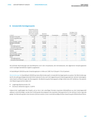 KONZERNABSCHLUSS FIRST CHOICE
FOR ADVANCED APPLICATIONS
GESCHÄFTSBERICHT 2018/19AT S
147
ATS GESCHÄFTSBERICHT 2019/20 KONZERNABSCHLUSS FIRST CHOICE
FOR ADVANCED APPLICATIONS
68
8. Immaterielle Vermögenswerte
in Tsd. €
Gewerbliche Schutz-
rechte und ähnliche
Rechte und Vorteile
sowie daraus abgelei-
tete Lizenzen
Aktivierte
Entwicklungskosten Firmenwerte
Geleistete
Anzahlungen
Sonstiges imma-
terielles Anlagev-
ermögen Total
Buchwert 31.03.2018 11.128 64.728 ‒ ‒ ‒ 75.856
Umrechnungsdifferenzen 26 1.254 ‒ ‒ ‒ 1.280
Zugänge 2.162 ‒ ‒ ‒ 224 2.386
Abschreibungen, laufend (3.364) (15.813) ‒ ‒ (224) (19.401)
Buchwert 31.03.2019 9.952 50.169 ‒ ‒ ‒ 60.121
Davon
Anschaffungskosten 34.113 97.396 7.255 ‒ ‒ 138.764
Kumulierte Abschreibungen (24.161) (47.227) (7.255) ‒ ‒ (78.643)
Umrechnungsdifferenzen (23) (1.135) ‒ 1 ‒ (1.157)
Zugänge 3.015 2.892 ‒ 21 434 6.362
Umbuchungen 25 ‒ ‒ ‒ ‒ 25
Abschreibungen, laufend (3.919) (15.923) ‒ ‒ (434) (20.276)
Buchwert 31.03.2020 9.050 36.003 ‒ 22 ‒ 45.075
Davon
Anschaffungskosten 36.933 97.957 6.902 22 ‒ 141.814
Kumulierte Abschreibungen (27.883) (61.954) (6.902) ‒ ‒ (96.739)
Die laufenden Abschreibungen des Geschäftsjahres sind in den Umsatzkosten, den Vertriebskosten, den allgemeinen Verwaltungskosten
und im sonstigen betrieblichen Ergebnis ausgewiesen.
Im Geschäftsjahr 2019/20 wurden Entwicklungskosten in Höhe von 2.892 Tsd. € (Vorjahr: 0 Tsd. €) aktiviert.
Wertminderungen Im Geschäftsjahr 2019/20 war keine Wertminderung für immaterielle Vermögenswerte anzusetzen. Der Wertminderungs-
test für die zahlungsmittelgenerierende Einheit Substrate für das noch nicht abgeschlossene Entwicklungsprojekt der nächsten Substratgene-
ration basiert auf Berechnungen des Nutzungswerts. Die Bestimmung des Nutzungswerts erfolgt mittels eines DCF-Verfahrens. Die wesentli-
chen Bewertungsannahmen dabei sind:
 Langfristige Wachstumsrate: 0 %
 (Vorsteuer-)Diskontierungszins: 13,04 %
Aufgrund der Langfristigkeit des Projekts und um die in den zukünftigen Perioden erwarteten Mittelabflüsse aus dem Substratgeschäft
adäquat zu berücksichtigen, wurden der Ermittlung des Nutzungswerts die erwarteten Zahlungsströme für die nächsten 6 Jahre zugrunde
gelegt. Eine Betrachtung über einen kürzeren Zeitraum würde zu einer unverhältnismäßig erhöhten Gewichtung der Mittelzuflüsse führen.
 