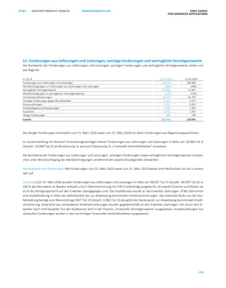 KONZERNABSCHLUSS FIRST CHOICE
FOR ADVANCED APPLICATIONS
GESCHÄFTSBERICHT 2018/19AT S
149
ATS GESCHÄFTSBERICHT 2019/20 KONZERNABSCHLUSS FIRST CHOICE
FOR ADVANCED APPLICATIONS
70
11. Forderungen aus Lieferungen und Leistungen, sonstige Forderungen und vertragliche Vermögenswerte
Die Buchwerte der Forderungen aus Lieferungen und Leistungen, sonstigen Forderungen und vertragliche Vermögenswerte stellen sich
wie folgt dar:
in Tsd. € 31.03.2020 31.03.2019
Forderungen aus Lieferungen und Leistungen 67.413 108.488
Wertberichtigungen zu Forderungen aus Lieferungen und Leistungen (653) (390)
Vertragliche Vermögenswerte 67.882 72.447
Wertberichtigungen zu vertraglichen Vermögenswerten (119) (140)
Umsatzsteuerforderungen 42.025 35.759
Sonstige Forderungen gegenüber Behörden 5.227 4.375
Vorauszahlungen 6.162 5.001
Energieabgabenrückvergütungen 2.083 1.394
Kautionen 1.423 1.353
Übrige Forderungen 990 758
Summe 192.433 229.045
Die übrigen Forderungen beinhalten zum 31. März 2020 sowie zum 31. März 2019 vor allem Forderungen aus Abgrenzungspositionen.
Im Zusammenhang mit diversen Finanzierungsverträgen dienen Forderungen aus Lieferungen und Leistungen in Höhe von 10.000 Tsd. €
(Vorjahr: 10.000 Tsd. €) als Besicherung. Es wird auf Erläuterung 15 „Finanzielle Verbindlichkeiten“ verwiesen.
Die Buchwerte der Forderungen aus Lieferungen und Leistungen, sonstigen Forderungen sowie vertraglichen Vermögenswerten entspre-
chen unter Berücksichtigung der Wertberichtigungen annähernd den jeweils beizulegenden Zeitwerten.
Restlaufzeiten von Forderungen Alle Forderungen zum 31. März 2020 sowie zum 31. März 2019 weisen eine Restlaufzeit von bis zu einem
Jahr auf.
Factoring Zum 31. März 2020 wurden Forderungen aus Lieferungen und Leistungen in Höhe von 98.567 Tsd. € (Vorjahr: 40.595 Tsd. €) zu
100 % des Nennwerts an Banken verkauft und in Übereinstimmung mit IFRS 9 vollständig ausgebucht, da sowohl Chancen und Risiken als
auch die Verfügungsmacht auf den Erwerber übergegangen sind. Das Ausfallsrisiko wurde an die Erwerber übertragen. ATS übernimmt
eine Ausfallshaftung in Höhe des Selbstbehalts der zur Anwendung kommenden Kreditversicherungen. Das maximale Risiko aus der Aus-
fallshaftung beträgt zum Bilanzstichtag 9.857 Tsd. € (Vorjahr: 4.060 Tsd. €) abzüglich der Deckung der zur Anwendung kommenden Kredit-
versicherung. Ansprüche aus vorhandenen Kreditversicherungen wurden gegebenenfalls an den Erwerber übertragen. Der durch den Er-
werber noch nicht bezahlte Teil des Kaufpreises wird in der Position „Finanzielle Vermögenswerte“ ausgewiesen. Kundenzahlungen aus
verkauften Forderungen werden in den kurzfristigen finanziellen Verbindlichkeiten ausgewiesen.
 