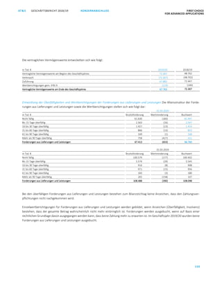 GESCHÄFTSBERICHT 2018/19AT S FIRST CHOICE
FOR ADVANCED APPLICATIONS
150
KONZERNABSCHLUSS
ATS GESCHÄFTSBERICHT 2019/20 KONZERNABSCHLUSS FIRST CHOICE
FOR ADVANCED APPLICATIONS
71
Die vertraglichen Vermögenswerte entwickelten sich wie folgt:
in Tsd. € 2019/20 2018/19
Vertragliche Vermögenswerte am Beginn des Geschäftsjahres 72.307 48.702
Verbrauch (72.307) (48.702)
Zuführung 67.882 72.447
Wertberichtigungen gem. IFRS 9 (119) (140)
Vertragliche Vermögenswerte am Ende des Geschäftsjahres 67.763 72.307
Entwicklung der Überfälligkeiten und Wertberichtigungen der Forderungen aus Lieferungen und Leistungen Die Altersstruktur der Forde-
rungen aus Lieferungen und Leistungen sowie die Wertberichtigungen stellen sich wie folgt dar:
31.03.2020
in Tsd. € Bruttoforderung Wertminderung Buchwert
Nicht fällig 61.630 (183) 61.447
Bis 15 Tage überfällig 2.563 (16) 2.547
16 bis 30 Tage überfällig 1.427 (13) 1.414
31 bis 60 Tage überfällig 866 (13) 853
61 bis 90 Tage überfällig 169 (1) 168
Mehr als 90 Tage überfällig 758 (427) 331
Forderungen aus Lieferungen und Leistungen 67.413 (653) 66.760
31.03.2019
in Tsd. € Bruttoforderung Wertminderung Buchwert
Nicht fällig 100.579 (177) 100.402
Bis 15 Tage überfällig 5.574 (29) 5.545
16 bis 30 Tage überfällig 916 (8) 908
31 bis 60 Tage überfällig 971 (15) 956
61 bis 90 Tage überfällig 183 (3) 180
Mehr als 90 Tage überfällig 265 (158) 107
Forderungen aus Lieferungen und Leistungen 108.488 (390) 108.098
Bei den überfälligen Forderungen aus Lieferungen und Leistungen bestehen zum Bilanzstichtag keine Anzeichen, dass den Zahlungsver-
pflichtungen nicht nachgekommen wird.
Einzelwertberichtigungen für Forderungen aus Lieferungen und Leistungen werden gebildet, wenn Anzeichen (Überfälligkeit, Insolvenz)
bestehen, dass der gesamte Betrag wahrscheinlich nicht mehr einbringlich ist. Forderungen werden ausgebucht, wenn auf Basis einer
rechtlichen Grundlage davon ausgegangen werden kann, dass keine Zahlung mehr zu erwarten ist. Im Geschäftsjahr 2019/20 wurden keine
Forderungen aus Lieferungen und Leistungen ausgebucht.
 