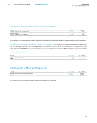 GESCHÄFTSBERICHT 2018/19AT S FIRST CHOICE
FOR ADVANCED APPLICATIONS
152
KONZERNABSCHLUSS
ATS GESCHÄFTSBERICHT 2019/20 KONZERNABSCHLUSS FIRST CHOICE
FOR ADVANCED APPLICATIONS
73
Erfolgsneutral zum beizulegenden Zeitwert bewertete finanzielle Vermögenswerte:
in Tsd. € 2019/20 2018/19
Buchwert am Beginn des Geschäftsjahres 193 193
Zugänge/(Abgänge) – –
Buchwert am Ende des Geschäftsjahres 193 193
Die erfolgsneutral zum beizulegenden Zeitwert bewerteten finanziellen Vermögenswerte werden in den Nominalwährungen Euro gehalten.
Zu fortgeführten Anschaffungskosten bewertete finanzielle Vermögenswerte Die zu fortgeführten Anschaffungskosten bewerteten finanzi-
ellen Vermögenswerte werden in den Nominalwährungen Euro, US-Dollar und chinesischer Renminbi gehalten. Im Wesentlichen handelt
es sich dabei um Kündigungsgelder mit einer Laufzeit von mehr als drei Monaten und Forderungen gegenüber Banken aus Zessionsverträgen.
Derivative Finanzinstrumente:
in Tsd. € 31.03.2020 31.03.2019
Derivative Finanzinstrumente 74 –
Summe 74 –
13. Zahlungsmittel und Zahlungsmitteläquivalente
in Tsd. € 31.03.2020 31.03.2019
Guthaben bei Kreditinstituten und Kassenbestand 417.950 326.841
Buchwert 417.950 326.841
Die ausgewiesenen Buchwerte entsprechen den jeweils beizulegenden Zeitwerten.
 