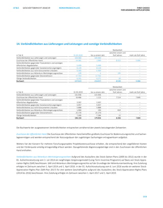 KONZERNABSCHLUSS FIRST CHOICE
FOR ADVANCED APPLICATIONS
GESCHÄFTSBERICHT 2018/19AT S
153
ATS GESCHÄFTSBERICHT 2019/20 KONZERNABSCHLUSS FIRST CHOICE
FOR ADVANCED APPLICATIONS
74
14. Verbindlichkeiten aus Lieferungen und Leistungen und sonstige Verbindlichkeiten
Restlaufzeit
in Tsd. € 31.03.2020 bis zu einem Jahr
zwischen einem und
fünf Jahren mehr als fünf Jahre
Verbindlichkeiten aus Lieferungen und Leistungen 169.060 169.060 ‒ ‒
Zuschüsse der öffentlichen Hand 14.381 1.000 8.315 5.066
Verbindlichkeiten gegenüber Finanzämtern und sonstigen
öffentlichen Abgabestellen 5.499 5.499 ‒ ‒
Verbindlichkeiten gegenüber Sozialversicherungsträgern 8.120 8.120 ‒ ‒
Verbindlichkeiten aus nicht konsumierten Urlauben 6.300 6.300 ‒ ‒
Verbindlichkeiten aus Aktienkurs-Wertsteigerungsrechten 199 4 195 ‒
Verbindlichkeiten gegenüber Dienstnehmern 17.763 17.763 ‒ ‒
Übrige Verbindlichkeiten 6.291 6.271 20 ‒
Buchwert 227.613 214.017 8.530 5.066
Restlaufzeit
in Tsd. € 31.03.2019 bis zu einem Jahr
zwischen einem und
fünf Jahren mehr als fünf Jahre
Verbindlichkeiten aus Lieferungen und Leistungen 131.936 131.936 ‒ ‒
Zuschüsse der öffentlichen Hand 16.486 1.122 7.524 7.840
Verbindlichkeiten gegenüber Finanzämtern und sonstigen
öffentlichen Abgabestellen 3.307 3.307 ‒ ‒
Verbindlichkeiten gegenüber Sozialversicherungsträgern 5.057 5.057 ‒ ‒
Verbindlichkeiten aus nicht konsumierten Urlauben 5.888 5.888 ‒ ‒
Verbindlichkeiten aus Aktienkurs-Wertsteigerungsrechten 1.000 190 810 ‒
Verbindlichkeiten gegenüber Dienstnehmern 25.170 25.170 ‒ ‒
Übrige Verbindlichkeiten 7.306 7.284 22 ‒
Buchwert 196.150 179.954 8.356 7.840
Die Buchwerte der ausgewiesenen Verbindlichkeiten entsprechen annähernd den jeweils beizulegenden Zeitwerten.
Zuschüsse der öffentlichen Hand Die Zuschüsse der öffentlichen Hand betreffen großteils Zuschüsse für Bodennutzungsrechte und Sachan-
lagevermögen und werden entsprechend der Nutzungsdauer der zugehörigen Sachanlagen ertragswirksam aufgelöst.
Weiters hat der Konzern für mehrere Forschungsprojekte Projektkostenzuschüsse erhalten, die entsprechend den angefallenen Kosten
und der Förderquote anteilig ertragsmäßig erfasst werden. Dazugehörende Abgrenzungsbeträge sind in den Zuschüssen der öffentlichen
Hand enthalten.
Verbindlichkeiten aus Aktienkurs-Wertsteigerungsrechten Aufgrund des Auslaufens des Stock-Option-Plans (2009 bis 2012) wurde in der
81. Aufsichtsratssitzung vom 3. Juli 2014 ein langfristiges Vergütungsmodell (Long-Term-Incentive-Programm) auf Basis von Stock Appre-
ciation Rights (SAR) beschlossen. SAR sind Aktienkurs-Wertsteigerungsrechte auf der Grundlage der Aktienkursentwicklung. Ihre Zuteilung
erfolgte im Zeitraum zwischen 1. April 2014 und 1. April 2016. In der 91. Aufsichtsratssitzung vom 6. Juni 2016 wurde ein weiterer Stock-
Appreciation-Rights-Plan (SAR-Plan 2017) für drei weitere Geschäftsjahre aufgrund des Auslaufens des Stock-Appreciation-Rights-Plans
(2014 bis 2016) beschlossen. Ihre Zuteilung erfolgte im Zeitraum zwischen 1. April 2017 und 1. April 2019.
 