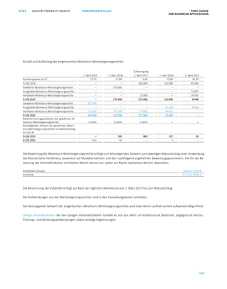 KONZERNABSCHLUSS FIRST CHOICE
FOR ADVANCED APPLICATIONS
GESCHÄFTSBERICHT 2018/19AT S
155
ATS GESCHÄFTSBERICHT 2019/20 KONZERNABSCHLUSS FIRST CHOICE
FOR ADVANCED APPLICATIONS
76
Anzahl und Aufteilung der eingeräumten Aktienkurs-Wertsteigerungsrechte:
Zuteilungstag
1. April 2019 1. April 2018 1. April 2017 1. April 2016 1. April 2015
Ausübungspreis (in €) 17,25 21,94 9,96 13,66 10,70
31.03.2018 – – 290.000 110.000 95.000
Gewährte Aktienkurs-Wertsteigerungsrechte – 270.000 – – –
Ausgeübte Aktienkurs-Wertsteigerungsrechte – – – – 71.967
Verfallene Aktienkurs-Wertsteigerungsrechte – – 15.000 – 14.565
31.03.2019 – 270.000 275.000 110.000 8.468
Gewährte Aktienkurs-Wertsteigerungsrechte 267.500 – – – –
Ausgeübte Aktienkurs-Wertsteigerungsrechte – – – 56.336 8.468
Verfallene Aktienkurs-Wertsteigerungsrechte 32.500 47.500 47.500 40.662 –
31.03.2020 235.000 222.500 227.500 13.002 –
Restliche Vertragslaufzeiten der gewährten Ak-
tienkurs-Wertsteigerungsrechte 4 Jahre 3 Jahre 2 Jahre – –
Beizulegender Zeitwert der gewährten Aktien-
kurs-Wertsteigerungsrechte zum Bilanzstichtag
(in Tsd. €)
31.03.2019 – 393 883 137 39
31.03.2020 450 49 – 4 –
Die Bewertung der Aktienkurs-Wertsteigerungsrechte erfolgt zum beizulegenden Zeitwert zum jeweiligen Bilanzstichtag unter Anwendung
des Monte-Carlo-Verfahrens, basierend auf Modellannahmen und den nachfolgend angeführten Bewertungsparametern. Die für die Be-
wertung der Verbindlichkeiten ermittelten Werte können von später am Markt realisierten Werten abweichen.
Risikofreier Zinssatz -0,84 bis -0,91 %
Volatilität 42,75 bis 45,80 %
Die Berechnung der Volatilität erfolgt auf Basis der täglichen Aktienkurse von 1. März 2017 bis zum Bilanzstichtag.
Die Aufwendungen aus den Wertsteigerungsrechten sind in den Verwaltungskosten enthalten.
Der beizulegende Zeitwert der eingeräumten Aktienkurs-Wertsteigerungsrechte wird über deren Laufzeit verteilt aufwandsmäßig erfasst.
Übrige Verbindlichkeiten Bei den übrigen Verbindlichkeiten handelt es sich vor allem um kreditorische Debitoren, abgegrenzte Rechts-,
Prüfungs- und Beratungsaufwendungen sowie sonstige Abgrenzungen.
 