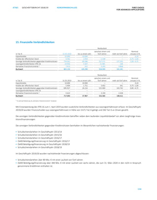 GESCHÄFTSBERICHT 2018/19AT S FIRST CHOICE
FOR ADVANCED APPLICATIONS
156
KONZERNABSCHLUSS
ATS GESCHÄFTSBERICHT 2019/20 KONZERNABSCHLUSS FIRST CHOICE
FOR ADVANCED APPLICATIONS
77
15. Finanzielle Verbindlichkeiten
Restlaufzeit
in Tsd. € 31.03.2020 bis zu einem Jahr
zwischen einem und
fünf Jahren mehr als fünf Jahre
Nominal-
zinssatz in %
Exportkredite 10.000 10.000 – – 0,24
Kredite der öffentlichen Hand 4.392 2.054 2.338 – 0,75 –1,00
Sonstige Verbindlichkeiten gegenüber Kreditinstituten 754.362 89.586 527.571 137.205 1,00 –4,75
Leasingverbindlichkeiten IFRS 16 24.956 3.307 21.481 168
Derivative Finanzinstrumente 1)
7.423 352 3.203 3.868
Buchwert 801.133 105.299 554.593 141.241
Restlaufzeit
in Tsd. € 31.03.2019 bis zu einem Jahr
zwischen einem und
fünf Jahren mehr als fünf Jahre
Nominal-
zinssatz in %
Exportkredite 10.000 10.000 – – 0,24
Kredite der öffentlichen Hand 5.494 1.751 3.402 341 0,75 –1,00
Sonstige Verbindlichkeiten gegenüber Kreditinstituten 695.927 26.216 525.969 143.742 0,85 –4,75
Leasingverbindlichkeiten IFRS 16 – – – –
Derivative Finanzinstrumente 1)
5.622 – 3.194 2.428
Buchwert 717.043 37.967 532.565 146.511
1)
Es wird auf Erläuterung 18 „Derivative Finanzinstrumente” verwiesen.
Mit Erstanwendung des IFRS 16 zum 1. April 2019 wurden zusätzliche Verbindlichkeiten aus Leasingverhältnissen erfasst. Im Geschäftsjahr
2019/20 wurden Finanzschulden aus Leasingverhältnissen in Höhe von 3.671 Tsd. € getilgt und 336 Tsd. € an Zinsen gezahlt.
Die sonstigen Verbindlichkeiten gegenüber Kreditinstituten betreffen neben dem laufenden Liquiditätsbedarf vor allem langfristige Inves-
titionsfinanzierungen.
Die sonstigen Verbindlichkeiten gegenüber Kreditinstituten beinhalten im Wesentlichen nachstehende Finanzierungen:
 Schuldscheindarlehen im Geschäftsjahr 2013/14
 Schuldscheindarlehen im Geschäftsjahr 2015/16
 Schuldscheindarlehen im Geschäftsjahr 2016/17
 OeKB Beteiligungsfinanzierung im Geschäftsjahr 2016/17
 OeKB Beteiligungsfinanzierung im Geschäftsjahr 2018/19
 Schuldscheindarlehen im Geschäftsjahr 2018/19
Im Geschäftsjahr 2019/20 wurden nachstehende Finanzierungen abgeschlossen:
 Schuldscheindarlehen über 80 Mio. € mit einer Laufzeit von fünf Jahren
 OeKB Beteiligungsfinanzierung über 300 Mio. € mit einer Laufzeit von sechs Jahren, die zum 31. März 2020 in den nicht in Anspruch
genommene Kreditlinien enthalten ist.
 