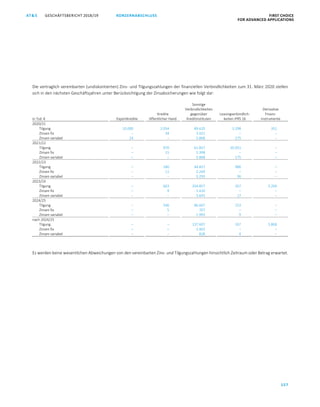 KONZERNABSCHLUSS FIRST CHOICE
FOR ADVANCED APPLICATIONS
GESCHÄFTSBERICHT 2018/19AT S
157
ATS GESCHÄFTSBERICHT 2019/20 KONZERNABSCHLUSS FIRST CHOICE
FOR ADVANCED APPLICATIONS
78
Die vertraglich vereinbarten (undiskontierten) Zins- und Tilgungszahlungen der finanziellen Verbindlichkeiten zum 31. März 2020 stellen
sich in den nächsten Geschäftsjahren unter Berücksichtigung der Zinsabsicherungen wie folgt dar:
in Tsd. € Exportkredite
Kredite
öffentlicher Hand
Sonstige
Verbindlichkeiten
gegenüber
Kreditinstituten
Leasingverbindlich-
keiten IFRS 16
Derivative
Finanz-
instrumente
2020/21
Tilgung 10.000 2.054 89.620 3.298 352
Zinsen fix – 34 3.921 – –
Zinsen variabel 24 – 5.868 275 –
2021/22
Tilgung – 970 61.857 20.031 –
Zinsen fix – 15 2.398 – –
Zinsen variabel – – 5.868 175 –
2022/23
Tilgung – 180 44.857 986 –
Zinsen fix – 11 2.269 – –
Zinsen variabel – – 5.293 36 –
2023/24
Tilgung – 663 334.857 267 3.204
Zinsen fix – 9 1.420 – –
Zinsen variabel – – 3.643 17 –
2024/25
Tilgung – 546 86.607 153 –
Zinsen fix – 5 707 – –
Zinsen variabel – – 1.993 9 –
nach 2024/25
Tilgung – – 137.607 167 3.868
Zinsen fix – – 1.465 – –
Zinsen variabel – – 828 4 –
Es werden keine wesentlichen Abweichungen von den vereinbarten Zins- und Tilgungszahlungen hinsichtlich Zeitraum oder Betrag erwartet.
 