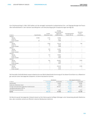 GESCHÄFTSBERICHT 2018/19AT S FIRST CHOICE
FOR ADVANCED APPLICATIONS
158
KONZERNABSCHLUSS
ATS GESCHÄFTSBERICHT 2019/20 KONZERNABSCHLUSS FIRST CHOICE
FOR ADVANCED APPLICATIONS
79
Zum Vorjahresstichtag 31. März 2019 stellten sich die vertraglich vereinbarten (undiskontierten) Zins- und Tilgungszahlungen der finanzi-
ellen Verbindlichkeiten in den nächsten Geschäftsjahren unter Berücksichtigung der Zinsabsicherungen wie folgt dar:
in Tsd. € Exportkredite
Kredite
öffentlicher Hand
Sonstige
Verbindlichkeiten
gegenüber
Kreditinstituten
Leasingverbindlich-
keiten IFRS 16
Derivative
Finanz-
instrumente
2019/20
Tilgung 10.000 1.751 23.456 – –
Zinsen fix – 47 4.277 – –
Zinsen variabel 24 – 5.068 – –
2020/21
Tilgung – 2.054 85.214 – 740
Zinsen fix – 29 3.910 – –
Zinsen variabel – – 5.068 – –
2021/22
Tilgung – 970 61.857 – –
Zinsen fix – 10 2.398 – –
Zinsen variabel – – 5.068 – –
2022/23
Tilgung – 113 44.857 – –
Zinsen fix – 6 2.269 – –
Zinsen variabel – – 4.493 – –
2023/24
Tilgung – 301 334.857 – 2.454
Zinsen fix – 4 1.420 – –
Zinsen variabel – – 2.877 – –
nach 2023/24
Tilgung – – 144.214 – 2.428
Zinsen fix – – 2.172 – –
Zinsen variabel – – 2.273 – –
Die finanziellen Verbindlichkeiten weisen teilweise eine vom Markt abweichende Verzinsung auf. Aus diesem Grund kann es zu Abweichun-
gen zwischen deren beizulegenden Zeitwerten und deren Buchwerten kommen.
Buchwerte Beizulegende Zeitwerte
in Tsd. € 31.03.2020 31.03.2019 31.03.2020 31.03.2019
Exportkredite 10.000 10.000 10.000 10.000
Kredite der öffentlichen Hand 4.392 5.494 4.424 5.542
Sonstige Verbindlichkeiten gegenüber Kreditinstituten 754.362 695.927 762.312 700.630
Leasingverbindlichkeiten IFRS 16 24.956 – 24.956 –
Derivative Finanzinstrumente 7.423 5.622 7.423 5.622
Summe 801.133 717.043 809.115 721.794
Die Berechnung der beizulegenden Zeitwerte basiert auf der Abzinsung der künftigen Zahlungen unter Verwendung aktueller Marktzinss-
ätze, oder sie werden anhand von öffentlich notierten Marktpreisen bestimmt.
 
