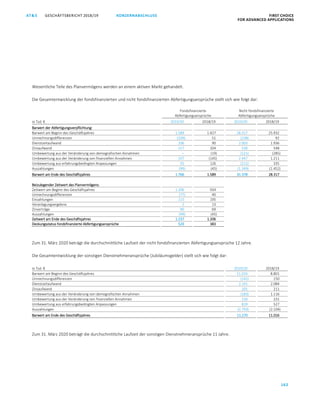 GESCHÄFTSBERICHT 2018/19AT S FIRST CHOICE
FOR ADVANCED APPLICATIONS
162
KONZERNABSCHLUSS
ATS GESCHÄFTSBERICHT 2019/20 KONZERNABSCHLUSS FIRST CHOICE
FOR ADVANCED APPLICATIONS
83
Wesentliche Teile des Planvermögens werden an einem aktiven Markt gehandelt.
Die Gesamtentwicklung der fondsfinanzierten und nicht fondsfinanzierten Abfertigungsansprüche stellt sich wie folgt dar:
Fondsfinanzierte
Abfertigungsansprüche
Nicht fondsfinanzierte
Abfertigungsansprüche
in Tsd. € 2019/20 2018/19 2019/20 2018/19
Barwert der Abfertigungsverpflichtung:
Barwert am Beginn des Geschäftsjahres 1.589 1.427 28.317 25.932
Umrechnungsdifferenzen (109) 51 (238) 92
Dienstzeitaufwand 106 90 2.003 1.936
Zinsaufwand 117 104 530 548
Umbewertung aus der Veränderung von demografischen Annahmen – (19) (121) (285)
Umbewertung aus der Veränderung von finanziellen Annahmen 107 (145) 2.447 1.211
Umbewertung aus erfahrungsbedingten Anpassungen 55 126 (211) 335
Auszahlungen (99) (45) (1.349) (1.452)
Barwert am Ende des Geschäftsjahres 1.766 1.589 31.378 28.317
Beizulegender Zeitwert des Planvermögens:
Zeitwert am Beginn des Geschäftsjahres 1.206 934
Umrechnungsdifferenzen (77) 40
Einzahlungen 115 195
Veranlagungsergebnis 2 13
Zinserträge 90 69
Auszahlungen (99) (45)
Zeitwert am Ende des Geschäftsjahres 1.237 1.206
Deckungsstatus fondsfinanzierte Abfertigungsansprüche 529 383
Zum 31. März 2020 beträgt die durchschnittliche Laufzeit der nicht fondsfinanzierten Abfertigungsansprüche 12 Jahre.
Die Gesamtentwicklung der sonstigen Dienstnehmeransprüche (Jubiläumsgelder) stellt sich wie folgt dar:
in Tsd. € 2019/20 2018/19
Barwert am Beginn des Geschäftsjahres 11.016 8.801
Umrechnungsdifferenzen (141) 150
Dienstzeitaufwand 2.141 2.084
Zinsaufwand 201 211
Umbewertung aus der Veränderung von demografischen Annahmen (183) 1.116
Umbewertung aus der Veränderung von finanziellen Annahmen 210 231
Umbewertung aus erfahrungsbedingten Anpassungen 819 527
Auszahlungen (2.793) (2.104)
Barwert am Ende des Geschäftsjahres 11.270 11.016
Zum 31. März 2020 beträgt die durchschnittliche Laufzeit der sonstigen Dienstnehmeransprüche 11 Jahre.
 