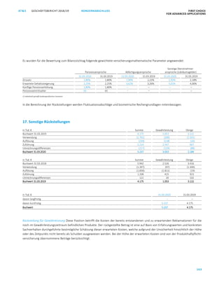 KONZERNABSCHLUSS FIRST CHOICE
FOR ADVANCED APPLICATIONS
GESCHÄFTSBERICHT 2018/19AT S
163
ATS GESCHÄFTSBERICHT 2019/20 KONZERNABSCHLUSS FIRST CHOICE
FOR ADVANCED APPLICATIONS
84
Es wurden für die Bewertung zum Bilanzstichtag folgende gewichtete versicherungsmathematische Parameter angewendet:
Pensionsansprüche Abfertigungsansprüche
Sonstige Dienstnehmer-
ansprüche (Jubiläumsgelder)
31.03.2020 31.03.2019 31.03.2020 31.03.2019 31.03.2020 31.03.2019
Zinssatz 1,80% 1,80% 1,90% 2,22% 1,93% 2,18%
Erwartete Gehaltssteigerung 2,25% 2,25% 3,62% 3,26% 5,01% 4,06%
Künftige Pensionserhöhung 1,80% 1,80% – – – –
Pensionseintrittsalter 65 65 1) 1) – –
1) individuell gemäß landesspezifischen Gesetzen
In die Berechnung der Rückstellungen werden Fluktuationsabschläge und biometrische Rechengrundlagen miteinbezogen.
17. Sonstige Rückstellungen
in Tsd. € Summe Gewährleistung Übrige
Buchwert 31.03.2019 4.175 1.053 3.122
Verwendung (1.701) (200) (1.501)
Auflösung (234) (218) (16)
Zuführung 3.214 2.547 667
Umrechnungsdifferenzen (217) (129) (88)
Buchwert 31.03.2020 5.237 3.053 2.184
in Tsd. € Summe Gewährleistung Übrige
Buchwert 31.03.2018 5.942 2.526 3.416
Verwendung (1.397) (97) (1.300)
Auflösung (1.830) (1.811) (19)
Zuführung 1.338 415 923
Umrechnungsdifferenzen 122 20 102
Buchwert 31.03.2019 4.175 1.053 3.122
in Tsd. € 31.03.2020 31.03.2019
davon langfristig – –
davon kurzfristig 5.237 4.175
Buchwert 5.237 4.175
Rückstellung für Gewährleistung Diese Position betrifft die Kosten der bereits entstandenen und zu erwartenden Reklamationen für die
noch im Gewährleistungszeitraum befindlichen Produkte. Der rückgestellte Betrag ist eine auf Basis von Erfahrungswerten und konkreten
Sachverhalten durchgeführte bestmögliche Schätzung dieser erwarteten Kosten, welche aufgrund der Unsicherheit hinsichtlich der Höhe
oder des Zeitpunkts nicht bereits als Schulden ausgewiesen werden. Bei der Höhe der erwarteten Kosten sind von der Produkthaftpflicht-
versicherung übernommene Beträge berücksichtigt.
 