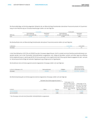 KONZERNABSCHLUSS FIRST CHOICE
FOR ADVANCED APPLICATIONS
GESCHÄFTSBERICHT 2018/19AT S
165
ATS GESCHÄFTSBERICHT 2019/20 KONZERNABSCHLUSS FIRST CHOICE
FOR ADVANCED APPLICATIONS
86
Die Nominalbeträge und die beizulegenden Zeitwerte der am Bilanzstichtag freistehenden derivativen Finanzinstrumente im Zusammen-
hang mit der Absicherung von Zinssatzschwankungen stellen sich wie folgt dar:
31.03.2020 31.03.2019
Währung
Nominalbetrag
in 1.000 Landeswährung
Marktwert
in Tsd. €
Nominalbetrag
in 1.000 Landeswährung
Marktwert
in Tsd. €
Euro 22.500 (352) 22.500 (740)
Die Restlaufzeiten der am Bilanzstichtag freistehenden derivativen Finanzinstrumente stellen sich wie folgt dar:
in Monaten 31.03.2020 31.03.2019
Zinsswaps 11 23
In den Geschäftsjahren 2017/18 und 2018/19 wurden Zinsswaps abgeschlossen, die für variabel verzinste Darlehensverbindlichkeiten ver-
wendet werden und in den finanziellen Verbindlichkeiten ausgewiesen sind. Aufgrund derselben Laufzeit und Höhe liegt eine effektive
Sicherungsbeziehung vor, welche gemäß IAS 39 Voraussetzung für eine ergebnisneutrale Erfassung der Bewertungsgewinne oder -verluste
ist. Dementsprechend erfolgt die laufende Folgebewertung erfolgsneutral im Eigenkapital.
Die Konditionen der als Sicherungsinstrumente eingesetzten Zinsswaps stellen sich wie folgt dar:
in Tsd. €, in Monaten, in % Nominalvolumen Fälligkeit
Durchschnittlicher
gesicherter Zinssatz
während der Periode
Zinsswaps 258.000 37 - 64 Monate 0,1719 % - 0,5450 %
Die Wertentwicklung der als Sicherungsinstrumente eingesetzten Zinsswaps stellen sich wie folgt dar:
Buchwert des Sicherungsinstruments 1)
in Tsd. € Aktiva Passiva
Änderungen im Fair
Value des Sicherungsin-
struments, welcher der
Berechnung der Inef-
fiktivität zugrundegelegt
wird
Änderungen im Fair
Value des Sicherungsin-
struments, die in der
Cashflow-Hedge-Rück-
lage erfasst wurden
zum 31.03.2020 – 7.071 – (2.190)
zum 31.03.2019 – 4.882 – (4.983)
1) Die Zinsswaps sind unter den finanziellen Verbindlichkeiten ausgewiesen.
 