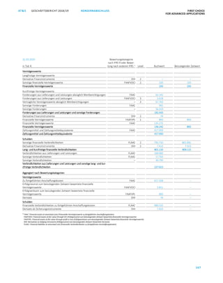 KONZERNABSCHLUSS FIRST CHOICE
FOR ADVANCED APPLICATIONS
GESCHÄFTSBERICHT 2018/19AT S
167
ATS GESCHÄFTSBERICHT 2019/20 KONZERNABSCHLUSS FIRST CHOICE
FOR ADVANCED APPLICATIONS
88
31.03.2020
in Tsd. €
Bewertungskategorie
nach IFRS 9 oder Bewer-
tung nach anderen IFRS 1)
Level Buchwert Beizulegender Zeitwert
Vermögenswerte
Langfristige Vermögenswerte
Derivative Finanzinstrumente DHI 2 – –
Sonstige finanzielle Vermögenswerte FAAFVOCI 2 193 193
Finanzielle Vermögenswerte 193 193
Kurzfristige Vermögenswerte
Forderungen aus Lieferungen und Leistungen abzüglich Wertberichtigungen FAAC 63.142 66.760
Forderungen aus Lieferungen und Leistungen FAAFVOCI 3 3.618 3.618
Vertragliche Vermögenswerte abzüglich Wertberichtigungen – 3 67.763
Sonstige Forderungen FAAC 991 991
Sonstige Forderungen – 56.919 124.682
Forderungen aus Lieferungen und Leistungen und sonstige Forderungen 192.433 192.433
Derivative Finanzinstrumente DHI 2 74
Finanzielle Vermögenswerte FAAFVPL 1 893 893
Finanzielle Vermögenswerte FAAC 135.275 135.276
Finanzielle Vermögenswerte 136.242 893
Zahlungsmittel und Zahlungsmitteläquivalente FAAC 417.950 417.950
Zahlungsmittel und Zahlungsmitteläquivalente 417.950 417.950
Schulden
Sonstige finanzielle Verbindlichkeiten FLAAC 2 793.710 801.692
Derivative Finanzinstrumente DHI 2 7.423 7.423
Lang- und kurzfristige finanzielle Verbindlichkeiten 801.133 809.115
Verbindlichkeiten aus Lieferungen und Leistungen FLAAC 169.060 169.060
Sonstige Verbindlichkeiten FLAAC 17.763 17.763
Sonstige Verbindlichkeiten – 40.790 40.790
Verbindlichkeiten aus Lieferungen und Leistungen und sonstige lang- und kur-
zfristige Verbindlichkeiten 227.613 227.613
Aggregiert nach Bewertungskategorien
Vermögenswerte
Zu fortgeführten Anschaffungskosten FAAC 617.358 –
Erfolgsneutral zum beizulegenden Zeitwert bewertete finanzielle
Vermögenswerte FAAFVOCI 3.811 –
Erfolgswirksam zum beizulegenden Zeitwert bewertete finanzielle
Vermögenswerte FAAFVPL 893 –
Derivate DHI 74 –
Schulden
Finanzielle Verbindlichkeiten zu fortgeführten Anschaffungskosten FLAAC 980.533 –
Derivate als Sicherungsinstrumente DHI 7.423 –
1)
FAAC: Financial assets at amortised costs (Finanzielle Vermögenswerte zu fortgeführten Anschaffungskosten)
FAAFVOCI: Financial assets at fair value through OCI (Erfolgsneutral zum beizulegenden Zeitwert bewertete finanzielle Vermögenswerte)
FAAFVPL: Financial assets at fair value through profit or loss (Erfolgswirksam zum beizulegenden Zeitwert bewertete finanzielle Vermögenswerte)
DHI: Derivatives as hedging intruments (Erfolgsneutral zum beizulegenden Zeitwert bewertete Derivate)
FLAAC: Financial liabilities at amortised cost (Finanzielle Verbindlichkeiten zu fortgeführten Anschaffungskosten)
 
