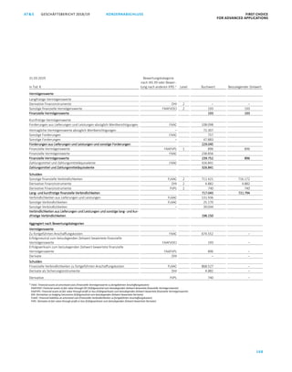 GESCHÄFTSBERICHT 2018/19AT S FIRST CHOICE
FOR ADVANCED APPLICATIONS
168
KONZERNABSCHLUSS
ATS GESCHÄFTSBERICHT 2019/20 KONZERNABSCHLUSS FIRST CHOICE
FOR ADVANCED APPLICATIONS
89
31.03.2019
in Tsd. €
Bewertungskategorie
nach IAS 39 oder Bewer-
tung nach anderen IFRS 1)
Level Buchwert Beizulegender Zeitwert
Vermögenswerte
Langfristige Vermögenswerte
Derivative Finanzinstrumente DHI 2 – –
Sonstige finanzielle Vermögenswerte FAAFVOCI 2 193 193
Finanzielle Vermögenswerte 193 193
Kurzfristige Vermögenswerte
Forderungen aus Lieferungen und Leistungen abzüglich Wertberichtigungen FAAC 108.098 108.098
Vertragliche Vermögenswerte abzüglich Wertberichtigungen – 72.307
Sonstige Forderungen FAAC 757 757
Sonstige Forderungen – 47.883 120.190
Forderungen aus Lieferungen und Leistungen und sonstige Forderungen 229.045 229.045
Finanzielle Vermögenswerte FAAFVPL 1 896 896
Finanzielle Vermögenswerte FAAC 238.856 238.856
Finanzielle Vermögenswerte 239.752 896
Zahlungsmittel und Zahlungsmitteläquivalente FAAC 326.841 326.841
Zahlungsmittel und Zahlungsmitteläquivalente 326.841 326.841
Schulden
Sonstige finanzielle Verbindlichkeiten FLAAC 2 711.421 716.172
Derivative Finanzinstrumente DHI 2 4.882 4.882
Derivative Finanzinstrumente FVPL 2 740 740
Lang- und kurzfristige finanzielle Verbindlichkeiten 717.043 721.794
Verbindlichkeiten aus Lieferungen und Leistungen FLAAC 131.936 131.936
Sonstige Verbindlichkeiten FLAAC 25.170 25.170
Sonstige Verbindlichkeiten – 39.044
Verbindlichkeiten aus Lieferungen und Leistungen und sonstige lang- und kur-
zfristige Verbindlichkeiten 196.150 196.150
Aggregiert nach Bewertungskategorien
Vermögenswerte
Zu fortgeführten Anschaffungskosten FAAC 674.552 –
Erfolgsneutral zum beizulegenden Zeitwert bewertete finanzielle
Vermögenswerte FAAFVOCI 193 –
Erfolgswirksam zum beizulegenden Zeitwert bewertete finanzielle
Vermögenswerte FAAFVPL 896 –
Derivate DHI – –
Schulden
Finanzielle Verbindlichkeiten zu fortgeführten Anschaffungskosten FLAAC 868.527 –
Derivate als Sicherungsinstrumente DHI 4.882 –
Derivative FVPL 740 –
1)
FAAC: Financial assets at amortised costs (Finanzielle Vermögenswerte zu fortgeführten Anschaffungskosten)
FAAFVOCI: Financial assets at fair value through OCI (Erfolgsneutral zum beizulegenden Zeitwert bewertete finanzielle Vermögenswerte)
FAAFVPL: Financial assets at fair value through profit or loss (Erfolgswirksam zum beizulegenden Zeitwert bewertete finanzielle Vermögenswerte)
DHI: Derivatives as hedging intruments (Erfolgsneutral zum beizulegenden Zeitwert bewertete Derivate)
FLAAC: Financial liabilities at amortised cost (Finanzielle Verbindlichkeiten zu fortgeführten Anschaffungskosten)
FVPL: Derivates at fair value through profit or loss (Erfolgswirksam zum beizulegenden Zeitwert bewertete Derivate)
 