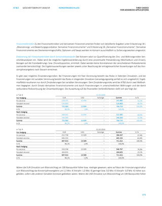 KONZERNABSCHLUSS FIRST CHOICE
FOR ADVANCED APPLICATIONS
GESCHÄFTSBERICHT 2018/19AT S
171
ATS GESCHÄFTSBERICHT 2019/20 KONZERNABSCHLUSS FIRST CHOICE
FOR ADVANCED APPLICATIONS
92
Finanzmarktrisiken Zu den Finanzmarktrisiken und derivativen Finanzinstrumenten finden sich detaillierte Angaben unter Erläuterung I.B.l.
„Bilanzierungs- und Bewertungsgrundsätze: Derivative Finanzinstrumente“ und Erläuterung 18 „Derivative Finanzinstrumente“. Derivative
Finanzinstrumente wie Devisentermingeschäfte, Optionen und Swaps werden im Konzern ausschließlich zu Sicherungszwecken eingesetzt.
Evaluierung der Finanzmarktrisiken durch Sensitivitätsanalysen Der Konzern setzt zur Quantifizierung der Zins- und Währungsrisiken Sen-
sitivitätsanalysen ein. Dabei wird die mögliche Ergebnisveränderung durch eine prozentuelle Preisänderung (Wechselkurs und Zinsen),
bezogen auf die Fremdwährungs- bzw. Zinsnettoposition, ermittelt. Dabei werden keine Korrelationen der verschiedenen Risikoelemente
zueinander berücksichtigt. Die Ergebnisauswirkungen werden jeweils unter Beachtung der ertragsteuerlichen Auswirkungen auf das Kon-
zernjahresergebnis nach Steuern errechnet.
Es gibt zwei mögliche Zinsänderungsrisiken. Bei Finanzierungen mit fixer Verzinsung besteht das Risiko in fallenden Zinssätzen, und bei
Finanzierungen mit variabler Verzinsung besteht das Risiko in steigenden Zinssätzen (veranlagungsseitig verhält es sich umgekehrt). Ergeb-
niseffekte resultieren nur durch Zinsänderungen bei variablen Verzinsungen. Dem Zinsänderungsrisiko wird bei ATS durch zwei Maßnah-
men begegnet: durch Einsatz derivativer Finanzinstrumente und durch Finanzierungen in unterschiedlichen Währungen und die damit
verbundene Risikostreuung der Zinsentwicklungen. Die Auswirkung auf die finanziellen Verbindlichkeiten stellt sich wie folgt dar:
in Tsd. € 31.03.2020
Vor Hedging EUR USD Sonstige Summe In %
Fix verzinst 228.191 13.694 – 241.885 31,5%
Variabel verzinst 526.869 – – 526.869 68,5%
Summe 755.060 13.694 – 768.754 100,0%
In % 98,2% 1,8% – 100,0%
Nach Hedging
Fix verzinst 508.691 13.694 – 522.385 68,0%
Variabel verzinst 246.369 – – 246.369 32,0%
Summe 755.060 13.694 – 768.754 100,0%
In % 98,2% 1,8% – 100,0%
in Tsd. € 31.03.2019
Vor Hedging EUR USD Sonstige Summe In %
Fix verzinst 252.758 13.509 – 266.267 37,4%
Variabel verzinst 445.155 – – 445.155 62,6%
Summe 697.913 13.509 – 711.422 100,0%
In % 98,1% 1,9% – 100,0%
Nach Hedging
Fix verzinst 533.258 13.509 – 546.767 76,9%
Variabel verzinst 164.655 – – 164.655 23,1%
Summe 697.913 13.509 – 711.422 100,0%
In % 98,1% 1,9% – 100,0%
Wären die EUR-Zinssätze zum Bilanzstichtag um 100 Basispunkte höher bzw. niedriger gewesen, wäre auf Basis der Finanzierungsstruktur
zum Bilanzstichtag das Konzernjahresergebnis um 1,3 Mio. € (Vorjahr: 1,0 Mio. €) geringer bzw. 0,0 Mio. € (Vorjahr: 0,0 Mio. €) höher aus-
gefallen, sofern alle anderen Variablen konstant geblieben wären. Wären die USD-Zinssätze zum Bilanzstichtag um 100 Basispunkte höher
 