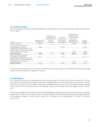 KONZERNABSCHLUSS FIRST CHOICE
FOR ADVANCED APPLICATIONS
GESCHÄFTSBERICHT 2018/19AT S
175
ATS GESCHÄFTSBERICHT 2019/20 KONZERNABSCHLUSS FIRST CHOICE
FOR ADVANCED APPLICATIONS
96
22. Sonstige Rücklagen
Die im Konzernergebnis realisierten Umgliederungsbeträge des sonstigen Ergebnisses und die Entwicklung der sonstigen Rücklagen stellen
sich wie folgt dar:
in Tsd. €
Währungsumrech-
nungsdifferenzen
Erfolgsneutral zum
beizulegenden Zeit-
wert bewertete finan-
zielle Ver-
mögenswerte
Sicherungs-
instrumente aus der
Absicherung von
Zahlungsströmen
Umbewertung von
Verpflichtungen aus
Leistungen an Arbeit-
nehmer nach
Beendigung des Ar-
beitsverhältnisses
Sonstige
Rücklagen
Buchwert 31.03.2018 30.419 17 68 (2.999) 27.505
Saldo unrealisierter Veränderungen
vor Umgliederung, nach Steuern 24.466 – (3.730) – 20.736
Umbewertung von Verpflichtungen aus Leis-
tungen an Arbeitnehmer nach Beendigung des
Arbeitsverhältnisses, nach Steuern – – – (5.797) (5.797)
Buchwert 31.03.2019 54.885 17 (3.662) (8.796) 42.444
Saldo unrealisierter Veränderungen
vor Umgliederung, nach Steuern (30.292) – (1.642) – (31.934)
Umbewertung von Verpflichtungen aus Leis-
tungen an Arbeitnehmer nach Beendigung des
Arbeitsverhältnisses, nach Steuern – – – (1.091) (1.091)
Buchwert 31.03.2020 24.593 17 (5.304) (9.887) 9.419
Zur Darstellung der Ertragsteuern, die auf die einzelnen Bestandteile des sonstigen Ergebnisses einschließlich der Umgliederungsbeträge
entfallen, wird auf Erläuterung 6 „Ertragsteuern“ verwiesen.
23. Hybridkapital
Am 17. November 2017 wurde eine Hybridanleihe mit einem Emissionsvolumen von 175.000 Tsd. € und einer Verzinsung von 4,75 % plat-
ziert, welche am 24. November 2017 ausgezahlt wurde. Die nachrangige Anleihe hat eine unendliche Laufzeit und kann erstmals nach fünf
Jahren durch die AT  S Austria Technologie  Systemtechnik Aktiengesellschaft, nicht aber durch die Gläubiger, gekündigt und getilgt
werden. Wird die Anleihe nach diesem Zeitraum nicht gekündigt, erhöht sich der Aufschlag auf den dann gültigen Zinssatz um weitere
5,0 %.
Der Erlös aus der Begebung der Hybridanleihe wird als Teil des Eigenkapitals ausgewiesen, da dieses Instrument die Kriterien von Eigenka-
pital gemäß IAS 32 erfüllt. Es werden daher auch die zu zahlenden Kupons als Teil der Ergebnisverwendung gezeigt. Die Begebungskosten
der Hybridanleihe betrugen 2.113 Tsd. €. Dadurch ergibt sich ein Wertansatz für das Hybridkapital von 172.887 Tsd. € (Vorjahr:
172.887 Tsd. €).
 