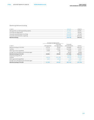 KONZERNABSCHLUSS FIRST CHOICE
FOR ADVANCED APPLICATIONS
GESCHÄFTSBERICHT 2018/19AT S
177
ATS GESCHÄFTSBERICHT 2019/20 KONZERNABSCHLUSS FIRST CHOICE
FOR ADVANCED APPLICATIONS
98
Überleitung Nettoverschuldung:
in Tsd. € 2019/20 2018/19
Zahlungsmittel und Zahlungsmitteläquivalente 417.950 326.841
Finanzielle Vermögenswerte 136.435 239.945
Finanzielle Verbindlichkeiten, kurzfristig (105.299) (37.967)
Finanzielle Verbindlichkeiten, langfristig (695.834) (679.076)
Nettoverschuldung (246.748) (150.257)
Sonstige Vermögenswerte
in Tsd. € Zahlungsmittel
Finanzielle
Vermögenswerte
Finanzielle
Verbindlichkeiten Summe
Nettoverschuldung 31.03.2018 270.729 59.918 (539.884) (209.237)
Cashflow 41.154 176.891 (164.386) 53.659
Währungsumrechnungseffekte 14.958 3.106 (3.853) 14.211
Sonstige nicht zahlungswirksame Veränderungen – 30 (8.920) (8.890)
Nettoverschuldung 31.03.2019 326.841 239.945 (717.043) (150.257)
Anpassung Leasing IFRS 16 (26.589) (26.589)
Cashflow 86.418 (101.768) (59.679) (75.029)
Währungsumrechnungseffekte 4.691 (1.812) (279) 2.600
Sonstige nicht zahlungswirksame Veränderungen – 70 2.457 2.527
Nettoverschuldung 31.03.2020 417.950 136.435 (801.133) (246.748)
 