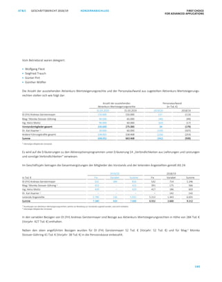 GESCHÄFTSBERICHT 2018/19AT S FIRST CHOICE
FOR ADVANCED APPLICATIONS
180
KONZERNABSCHLUSS
ATS GESCHÄFTSBERICHT 2019/20 KONZERNABSCHLUSS FIRST CHOICE
FOR ADVANCED APPLICATIONS
101
Vom Betriebsrat waren delegiert:
 Wolfgang Fleck
 Siegfried Trauch
 Günter Pint
 Günther Wölfler
Die Anzahl der ausstehenden Aktienkurs-Wertsteigerungsrechte und der Personalaufwand aus zugeteilten Aktienkurs-Wertsteigerungs-
rechten stellen sich wie folgt dar:
Anzahl der ausstehenden
Aktienkurs-Wertsteigerungsrechte
Personalaufwand
(in Tsd. €)
31.03.2020 31.03.2019 2019/20 2018/19
DI (FH) Andreas Gerstenmayer 150.000 150.000 137 (113)
Mag.a
Monika Stoisser-Göhring 90.000 65.000 (40) (49)
Ing. Heinz Moitzi 90.000 60.000 (63) (17)
Vorstandsmitglieder gesamt 330.000 275.000 34 (179)
Dr. Karl Asamer 1)
30.000 60.000 (150) (507)
Andere Führungskräfte gesamt 338.002 328.468 (226) (253)
Summe 698.002 663.468 (342) (939)
1)
ehemaliges Mitglied des Vorstands
Es wird auf die Erläuterungen zu den Aktienoptionsprogrammen unter Erläuterung 14 „Verbindlichkeiten aus Lieferungen und Leistungen
und sonstige Verbindlichkeiten“ verwiesen.
Im Geschäftsjahr betragen die Gesamtvergütungen der Mitglieder des Vorstands und der leitenden Angestellten gemäß IAS 24:
2019/20 2018/19
in Tsd. € Fix Variabel Summe Fix Variabel Summe
DI (FH) Andreas Gerstenmayer 532 284 816 532 714 1.246
Mag.a
Monika Stoisser-Göhring 1)
423 – 423 391 175 566
Ing. Heinz Moitzi 429 – 429 417 186 603
Dr. Karl Asamer 2)
– – – – 142 142
Leitende Angestellte 5.796 136 5.932 5.212 1.443 6.655
Summe 7.180 420 7.600 6.552 2.660 9.212
1)
Ausübungen von Aktienkurs-Wertsteigerungsrechten, welche vor Bestellung zur Vorständin zugeteilt wurden, sind nicht enthalten.
2)
ehemaliges Mitglied des Vorstands
In den variablen Bezügen von DI (FH) Andreas Gerstenmayer sind Bezüge aus Aktienkurs-Wertsteigerungsrechten in Höhe von 284 Tsd. €
(Vorjahr: 427 Tsd. €) enthalten.
Neben den oben angeführten Bezügen wurden für DI (FH) Gerstenmayer 52 Tsd. € (Vorjahr: 52 Tsd. €) und für Mag.a
Monika
Stoisser-Göhring 41 Tsd. € (Vorjahr: 38 Tsd. €) in die Pensionskasse einbezahlt.
 