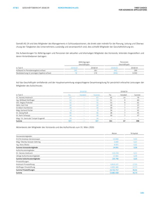 KONZERNABSCHLUSS FIRST CHOICE
FOR ADVANCED APPLICATIONS
GESCHÄFTSBERICHT 2018/19AT S
181
ATS GESCHÄFTSBERICHT 2019/20 KONZERNABSCHLUSS FIRST CHOICE
FOR ADVANCED APPLICATIONS
102
Gemäß IAS 24 sind dies Mitglieder des Managements in Schlüsselpositionen, die direkt oder indirekt für die Planung, Leitung und Überwa-
chung der Tätigkeiten des Unternehmens zuständig und verantwortlich sind; dies schließt Mitglieder der Geschäftsführung ein.
Die Aufwendungen für Abfertigungen und Pensionen der aktuellen und ehemaligen Mitglieder des Vorstands, leitenden Angestellten und
deren Hinterbliebenen betragen:
Abfertigungen
Geschäftsjahr
Pensionen
Geschäftsjahr
in Tsd. € 2019/20 2018/19 2019/20 2018/19
Aufwand im Periodenergebnis erfasst 195 261 443 299
Neubewertung im sonstigen Ergebnis erfasst 78 174 (856) 6.503
Auf das Geschäftsjahr entfallende und der Hauptversammlung vorgeschlagene Gesamtvergütung für persönlich erbrachte Leistungen der
Mitglieder des Aufsichtsrats:
2019/20 2018/19
in Tsd. € Fix Variabel Summe Fix Variabel Summe
Dr. Hannes Androsch 67 – 67 65 14 79
Ing. Willibald Dörflinger 53 – 53 51 9 60
DDr. Regina Prehofer 55 – 55 53 9 62
Dkfm. Karl Fink 30 – 30 30 7 37
DI Albert Hochleitner 30 – 30 30 7 37
Mag. Gerhard Pichler 8 – 8 34 7 41
Dr. Georg Riedl 40 – 40 38 7 45
Dr. Karin Schaupp 30 – 30 30 7 37
Mag.a Dr. Gertrude Tumpel-Gugerell 24 – 24 – – –
Summe 337 – 337 331 67 398
Aktienbesitz der Mitglieder des Vorstands und des Aufsichtsrats zum 31. März 2020:
Aktien % Kapital
Vorstandsmitglieder:
DI (FH) Andreas Gerstenmayer 10.000 0,03
Mag.a
Monika Stoisser-Göhring 6.000 0,01
Ing. Heinz Moitzi 8.001 0,02
Summe Vorstandsmitglieder 24.001 0,06
Aufsichtsratsmitglieder:
Dr. Hannes Androsch 120.258 0,31
Übrige Aufsichtsratsmitglieder 15.482 0,04
Summe Aufsichtsratsmitglieder 135.740 0,35
Privatstiftungen:
Androsch Privatstiftung 6.819.337 17,55
Dörflinger Privatstiftung 6.902.380 17,77
Summe Privatstiftungen 13.721.717 35,32
Summe 13.881.458 35,73
 