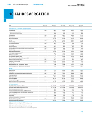 GESCHÄFTSBERICHT 2019/20AT S FIRST CHOICE
FOR ADVANCED APPLICATIONS
192
IFRS Einheit 2010/11 2011/12 2012/131)
2013/14
ERGEBNIS UND ALLGEMEINE INFORMATIONEN
Umsatzerlöse Mio. € 487,9 514,2 541,7 589,9
 davon in Asien produziert 69 % 73 % 74 % 76 %
 davon in Europa produziert 31 % 27 % 26 % 24 %
Umsatzkosten Mio. € 398,2 430,7 464,6 471,1
Bruttogewinn Mio. € 89,8 83,5 77,1 118,8
Bruttogewinn-Marge 18,4 % 16,2 % 14,2 % 20,1 %
EBITDA Mio. € 95,9 103,4 102,4 127,2
EBITDA-Marge 19,7 % 20,1 % 18,9 % 21,6 %
EBIT (Betriebsergebnis) Mio. € 46,5 42,1 31,4 53,9
EBIT-Marge 9,5 % 8,2 % 5,8 % 9,1 %
Konzernergebnis2)
Mio. € 35,0 26,5 14,6 38,2
Konzernergebnis der Eigentümer des Mutterunternehmens Mio. € 35,2 26,6 14,6 38,2
Cash Earnings Mio. € 84,6 87,8 85,6 111,4
ROE (Eigenkapitalrendite)3)
16,0 % 10,3 % 5,0 % 11,0 %
ROCE (Gesamtkapitalrendite)2), 3)
9,8 % 7,7 % 5,6 % 9,6 %
ROS (Umsatzrendite) 7,2 % 5,2 % 2,7 % 6,5 %
IRR (Innovation Revenue Rate) – 15,0 % 19,2 % 26,5 %
Cashflow aus laufender Geschäftstätigkeit (OCF) Mio. € 70,7 87,2 71,7 104,8
Nettoinvestitionen (Net CAPEX) Mio. € 115,1 113,1 40,5 90,3
Operativer Free Cashflow Mio. € (44,4) (25,9) 31,2 14,5
Free Cashflow Mio. € (46,0) (26,4) 31,1 14,5
Mitarbeiterstand (inkl. Leiharbeiter), Ultimo 7.486 7.478 7.011 7.129
Mitarbeiterstand (inkl. Leiharbeiter), Durchschnitt 6.987 7.417 7.321 7.027
BILANZ
Bilanzsumme Mio. € 575,3 694,6 726,7 916,1
Eigenkapital Mio. € 229,8 283,1 304,8 390,7
Eigenkapital der Eigentümer des Mutterunternehmens Mio. € 229,5 283,2 304,9 390,7
Eigenkapitalquote 39,9 % 40,8 % 42,0 % 42,7 %
Nettoverschuldung Mio. € 193,7 242,5 217,4 110,9
Verschuldungsgrad 84,3 % 85,7 % 71,3 % 28,4 %
Nettoumlaufvermögen Mio. € 79,4 92,3 102,7 91,7
Nettoumlaufvermögen/Umsatzerlöse 16,3 % 18,0 % 19,0 % 15,6 %
AKTIENKENNZAHLEN
Anzahl der Aktien im Umlauf, Ultimo 23.322.588 23.322.588 23.322.588 38.850.000
Anzahl der Aktien, gewichteter Durchschnitt 23.322.588 23.322.588 23.322.588 30.820.545
Gewinn/Aktienanzahl zum Ultimo € 1,51 1,14 0,62 0,98
Gewinn/gewichteter Durchschnitt der Aktienanzahl € 1,51 1,14 0,62 1,24
Cash Earnings/gewichteter Durchschnitt der Aktienanzahl € 3,63 3,76 3,67 3,61
Dividende/Aktie4)
€ 0,36 0,32 0,20 0,20
Schlusskurs € 15,84 9,15 6,79 8,75
Dividendenrendite (zum Schlusskurs)4)
2,3 % 3,5 % 2,9 % 2,3 %
Marktkapitalisierung, Ultimo Mio. € 369,4 213,4 158,4 339,9
Marktkapitalisierung/Eigenkapital5)
161,0 % 75,4 % 51,9 % 87,0 %
1) Angepasst unter Anwendung von IAS 19 revised.
2) 2018/19: Angepasst unter Anwendung von IAS 12 revised.
3) Die Berechnung basiert auf durchschnittlichen Werten.
4) 2019/20: Dividendenvorschlag an die Hauptversammlung.
5) Den Eigentümern des Mutterunternehmens zurechenbares Eigenkapital.
INFORMATIONEN
10-JAHRESVERGLEICH
 