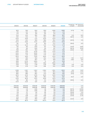 FIRST CHOICE
FOR ADVANCED APPLICATIONS
GESCHÄFTSBERICHT 2019/20AT S
193
2014/15 2015/16 2016/17 2017/18 2018/19 2019/20
Veränderung
zu Vorjahr
Jährl. Wachstums­-
rate 10 Jahre
667,0 762,9 814,9 991,8 1.028,0 1.000,6 (2,7 %) 7,4 %
79 % 81 % 82 % 84 % 85 % 87 % – –
21 % 19 % 18 % 16 % 15 % 13 % – –
511,6 611,2 760,2 829,5 860,8 897,7 4,3 % 8,5 %
155,4 151,6 54,7 162,3 167,2 102,9 (38,4 %) 1,4 %
23,3 % 19,9 % 6,7 % 16,4 % 16,3 % 10,3 % – –
167,6 167,5 130,9 226,0 250,1 194,5 (22,2 %) 7,3 %
25,1 % 22,0 % 16,1 % 22,8 % 24,3 % 19,4 % – –
90,1 77,0 6,6 90,3 117,2 47,4 (59,6 %) 0,2 %
13,5 % 10,1 % 0,8 % 9,1 % 11,4 % 4,7 % – –
69,3 56,0 (22,9) 56,5 89,0 21,5 (75,9 %) (4,8 %)
69,3 56,0 (22,9) 53,6 80,7 13,1 (83,7 %) (9,4 %)
146,8 146,5 101,8 192,2 213,6 160,3 (25,0 %) 6,6 %
13,9 % 9,5 % (4,1 %) 9,0 % 11,5 % 2,7 % – –
12,0 % 8,2 % (0,6 %) 7,7 % 9,7 % 2,8 % – –
10,4 % 7,3 % (2,8 %) 5,7 % 8,5 % 2,1 % – –
29,2 % 19,6 % 21,8 % 40,4 % 35,3 % 30,9 % – –
143,9 136,9 136,4 143,2 170,5 185,1 8,6 % 10,1 %
164,8 254,3 240,7 141,7 100,8 218,5 100 % 6,6 %
(20,9) (117,3) (104,3) 1,5 69,7 (33,4) – n. a.
(20,9) (205,3) (24,7) (50,2) (106,0) 68,5 – –
8.120 9.116 9.778 9.734 9.624 10.319 7,2 % 3,3 %
7.638 8.759 9.526 9.981 9.811 10.239 4,4 % 3,9 %
1.220,8 1.344,7 1.436,7 1.530,4 1.784,1 1.853,5 3,9 % 12,4 %
604,4 568,9 540,1 711,4 803,5 760,3 (5,4 %) 12,7 %
604,3 568,9 540,1 711,4 803,5 760,3 (5,4 %) 12,7 %
49,5 % 42,3 % 37,6 % 46,5 % 45,0 % 41,0 % – –
130,5 263,2 380,5 209,2 150,3 246,7 64,2 % 2,4 %
21,6 % 46,3 % 70,5 % 29,4 % 18,7 % 32,5 % – –
95,3 88,4 24,4 72,4 160,5 144,4 (10,0 %) 6,2 %
14,3 % 11,6 % 3,0 % 7,3 % 15,6 % 14,4 % – –
38.850.000 38.850.000 38.850.000 38.850.000 38.850.000 38.850.000 – 5,2 %
38.850.000 38.850.000 38.850.000 38.850.000 38.850.000 38.850.000 – 5,2 %
1,78 1,44 (0,59) 1,38 2,08 0,34 (83,7 %) (13,9 %)
1,78 1,44 (0,59) 1,38 2,08 0,34 (83,7 %) (13,9 %)
3,78 3,77 2,62 4,95 5,50 4,13 (24,9 %) 1,3 %
0,36 0,36 0,10 0,36 0,60 0,25 (58,3 %) (3,6 %)
14,62 12,90 10,29 22,00 15,30 13,41 (12,4 %) (1,7 %)
2,5 % 2,8 % 1,0 % 1,6 % 3,9 % 1,9 % – –
568,0 501,2 399,8 854,7 594,4 521,0 (12,4 %) 3,5 %
94,0 % 88,1 % 74,0 % 120,1 % 74,0 % 68,5 % – –
INFORMATIONEN
 