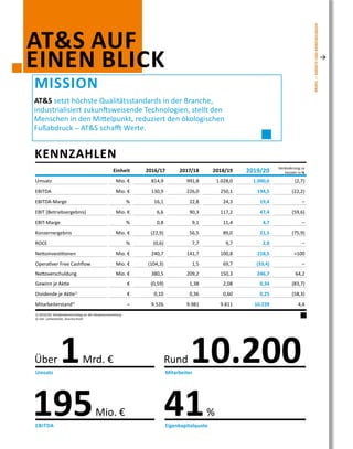 KENNZAHLEN
Mitarbeiter
Eigenkapitalquote
Umsatz
Rund 10.200
41 %
Über 1 Mrd. €
195 Mio. €
EBITDA
Einheit 2016/17 2017/18 2018/19 2019/20
Veränderung zu
Vorjahr in %
Umsatz Mio. € 814,9 991,8 1.028,0 1.000,6 (2,7)
EBITDA Mio. € 130,9 226,0 250,1 194,5 (22,2)
EBITDA-Marge % 16,1 22,8 24,3 19,4 –
EBIT (Betriebsergebnis) Mio. € 6,6 90,3 117,2 47,4 (59,6)
EBIT-Marge % 0,8 9,1 11,4 4,7 –
Konzernergebnis Mio. € (22,9) 56,5 89,0 21,5 (75,9)
ROCE % (0,6) 7,7 9,7 2,8 –
Nettoinvestitionen Mio. € 240,7 141,7 100,8 218,5 >100
Operativer Free Cashflow Mio. € (104,3) 1,5 69,7 (33,4) –
Nettoverschuldung Mio. € 380,5 209,2 150,3 246,7 64,2
Gewinn je Aktie € (0,59) 1,38 2,08 0,34 (83,7)
Dividende je Aktie1)
€ 0,10 0,36 0,60 0,25 (58,3)
Mitarbeiterstand2)
– 9.526 9.981 9.811 10.239 4,4
1) 2019/20: Dividendenvorschlag an die Hauptversammlung
2) inkl. Leiharbeiter, Durchschnitt
AT&S AUF
EINEN BLICK
MISSION
AT&S setzt höchste Qualitätsstandards in der Branche,
industrialisiert zukunftsweisende Technologien, stellt den
Menschen in den Mittelpunkt, reduziert den ökologischen
Fußabdruck _ AT&S schafft Werte.
PROFIL—MÄRKTEUNDANWENDUNGEN
 