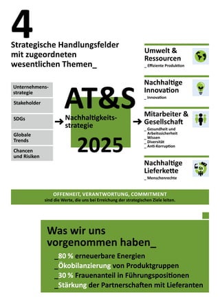 OFFENHEIT, VERANTWORTUNG, COMMITMENT
sind die Werte, die uns bei Erreichung der strategischen Ziele leiten.
4Strategische Handlungsfelder
mit zugeordneten
wesentlichen Themen_
ATSNachhaltigkeits-
strategie
2025
Umwelt 
Ressourcen
_ Effiziente Produktion
Nachhaltige
Innovation
_ Innovation
Mitarbeiter 
Gesellschaft
_ Gesundheit und
Arbeitssicherheit
_ Wissen
_ Diversität
_ Anti-Korruption
Nachhaltige
Lieferkette
_ Menschenrechte
Stakeholder
SDGs
Globale
Trends
Chancen
und Risiken
Unternehmens-
strategie
_80 % erneuerbare Energien
_Ökobilanzierung von Produktgruppen
_30 % Frauenanteil in Führungspositionen
_Stärkung der Partnerschaften mit Lieferanten
Was wir uns
vorgenommen haben_
 