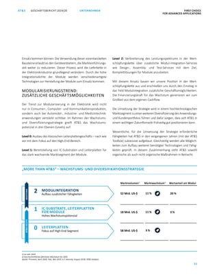 FIRST CHOICE
FOR ADVANCED APPLICATIONS
GESCHÄFTSBERICHT 2019/20AT S
31
UNTERNEHMEN
1) im Jahr 2025
2) Durchschnittliches jährliches Wachstum bis 2025
Quelle: Prismark, April 2020; Yole, Mai 2019; A.T. Kearney, August 2018; ATS Analysis
„MORE THAN ATS” – WACHSTUMS- UND DIVERSIFIKATIONSSTRATEGIE
2
0
1
MODULINTEGRATION
Aufbau zusätzlicher Fähigkeiten
IC-SUBSTRATE, LEITERPLATTEN
FÜR MODULE
Hohes Wachstumspotenzial
LEITERPLATTEN
Fokus auf High-End-Segment
Marktvolumen1)
Marktwachstum2)
Wertanteil am Modul
52 Mrd. US-$ 20 %
18 Mrd. US-$ 3 %
58 Mrd. US-$
11 %
11 %
3 %
Einsatz kommen können. Die Verwendung dieser vorentwickelten
Bausteine erlaubt es den Geräteanbietern, die Markteinführungs­
zeit weiter zu reduzieren. Dieser Prozess wird die Lieferkette in
der Elektronikindustrie grundlegend verändern. Durch die hohe
Integrationsdichte der Module werden verschiedenartigste
Technologien zur Herstellung der Module zum Einsatz kommen.
MODULARISIERUNGSTREND:
ZUSÄTZLICHE GESCHÄFTSMÖGLICHKEITEN
Der Trend zur Modularisierung in der Elektronik wird nicht
nur in Consumer-, Computer- und Kommunikationsprodukten,
sondern auch bei Automobil-, Industrie- und Medizintechnik­
anwendungen verstärkt sichtbar. Im Rahmen der Wachstums-
und Diversifizierungsstrategie greift ATS das Wachstums­
potenzial in drei Ebenen (Levels) auf:
Level 0: Ausbau des klassischen Leiterplattengeschäfts – nach wie
vor mit dem Fokus auf den High-End-Bereich.
Level 1: Bereitstellung von IC-Substraten und Leiterplatten für
das stark wachsende Marktsegment der Module.
Level 2: Verbreiterung des Leistungsspektrums in der Wert­
schöpfungskette über zusätzliche Modul-Integration-Services
wie Design-, Assembly- und Test-Services mit dem Ziel,
Komplettlösungen für Module anzubieten.
Mit diesem Ansatz bauen wir unsere Position in der Wert­
schöpfungskette aus und erschließen uns durch den Einstieg in
das Feld Modulintegration zusätzliche Geschäftsmöglichkeiten.
Die Finanzierungskraft für das Wachstum generieren wir zum
Großteil aus dem eigenen Cashflow.
Die Umsetzung der Strategie wird in einem hochtechnologischen
MarktsegmentzueinerweiterenDiversifizierungdesAnwendungs-
und Kundenportfolios führen und dafür sorgen, dass sich ATS in
einem wichtigen Zukunftsmarkt frühzeitig gut positionieren kann.
Wesentliche, für die Umsetzung der Strategie erforderliche
Fähigkeiten hat ATS in den vergangenen Jahren (mit der ATS
Toolbox) sukzessive aufgebaut. Gleichzeitig werden alle Möglich­
keiten zum Aufbau weiterer benötigter Technologien und Fähig­
keiten geprüft. In diesem Zusammenhang zieht ATS sowohl
organische als auch nicht organische Maßnahmen in Betracht.
MIDTERMATSHEUTE
 