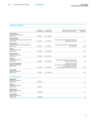 GESCHÄFTSBERICHT 2019/20AT S FIRST CHOICE
FOR ADVANCED APPLICATIONS
38
UNTERNEHMEN
Aufsichtsrat der ATS AG
Datum der
Erstbestellung
Ende der lfd.
Funktionsperiode
Aufsichtsratmandate in anderen
börsennotierten Unternehmen
Unabhängig nach
ÖCGK-Regel
Hannes Androsch
Vorsitzender des Aufsichtsrats
geboren 1938 30.09.1995 26. o. HV 2020 – –
Willibald Dörflinger
1. Stellvertretender Vorsitzender des Aufsichtsrats
geboren 1950 05.07.2005 26. o. HV 2020
Stellv. Vorsitzender des Aufsichtsrats der HWA AG,
Affalterbach, Deutschland 53
Regina Prehofer
2. Stellvertretende Vorsitzende des Aufsichtsrats
geboren 1956 07.07.2011 30. o. HV 2024
Mitglied des Aufsichtsrats der Wienerberger AG,
Wien, Österreich 53, 54
Karl Fink
Mitglied des Aufsichtsrats
geboren 1945 05.07.2005 26. o. HV 2020 – 53, 54
Albert Hochleitner
Mitglied des Aufsichtsrats
geboren 1940 05.07.2005 26. o. HV 2020 – 53, 54
Georg Riedl
Mitglied des Aufsichtsrats
geboren 1959 28.05.1999 30. o. HV 2024
Mitglied des Aufsichtsrats der Vienna Insurance
Group AG, Wien, Österreich 53
Gertrude Tumpel-Gugerell
Mitglied des Aufsichtsrats
geboren 1952
04.07.2019 30. o. HV 2024
Mitglied des Aufsichtsrats
der Vienna Insurance Group AG, Wien, Österreich
der OMV AG, Wien, Österreich
der Commerzbank AG, Frankfurt, Deutschland 53, 54
Karin Schaupp
Mitglied des Aufsichtsrats
geboren 1950 07.07.2011 30. o. HV 2024 – 53, 54
Vom Betriebsrat entsandt
Wolfgang Fleck
Mitglied des Aufsichtsrats
geboren 1962 03.09.2008 – – n. a.
Günter Pint
Mitglied des Aufsichtsrats
geboren 1976 19.09.2017 – – n. a.
Siegfried Trauch
Mitglied des Aufsichtsrats
geboren 1960 28.01.2016 – – n. a.
Günther Wölfler
Mitglied des Aufsichtsrats
geboren 1960 10.06.2009 – – n. a.
 
