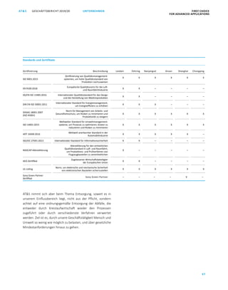 FIRST CHOICE
FOR ADVANCED APPLICATIONS
GESCHÄFTSBERICHT 2019/20AT S
47
UNTERNEHMEN
Standards und Zertifikate
Zertifizierung Beschreibung Leoben Fehring Nanjangud Ansan Shanghai Chongqing
ISO 9001:2015
Zertifizierung von Qualitätsmanagement-
systemen, um hohe Qualitätsstandard von
Produkten nachzuweisen
X X X X X X
EN 9100:2018
Europäische Qualitätsnorm für die Luft-
und Raumfahrtindustrie
X X – – – –
DS/EN ISO 13485:2016 Internationaler Qualitätsstandard für das Design
und die Herstellung von Medizinprodukten
X X – – – –
DIN EN ISO 50001:2011
Internationaler Standard für Energiemanagement,
um Energieeffizienz zu erhöhen
X X X – – –
OHSAS 18001:2007
(ISO 45001)
Norm für Management von Arbeits- und
­Gesundheitsschutz, um Risiken zu minimieren und
Produktivität zu steigern
X X X X X X
ISO 14001:2015
Weltweiter Standard für Umweltmanagement-
systeme, um Prozesse zu optimieren, Kosten zu
reduzieren und Risiken zu minimieren
X X X X X X
IATF 16949:2016
Weltweit anerkannter Standard in der
­Automobilindustrie
X X X X X –
ISO/IEC 27001:2013 Internationaler Standard für ­Informationssicherheit X X – – – –
NADCAP-Akkreditierung
Akkreditierung für den einheitlichen
­Qualitätsstandard in Luft- und Raumfahrt,
um ­Produktions- und Prüfverfahren von
­Flugzeugbauteilen zu vereinheitlichen
X – – – – –
AEO-Zertifikat
Zugelassener Wirtschaftsbeteiligter ­
der Europäischen Union
X X – – – –
UL Listing
Norm, um elektrische und mechanische Sicherheit
von elektronischen Bauteilen sicherzustellen
X X X X X X
Sony Green Partner
Zertifikat
Sony Green Partner – – – – X –
ATS nimmt sich aber beim Thema Entsorgung, soweit es in
unserem Einflussbereich liegt, nicht aus der Pflicht, sondern
achtet auf eine ordnungsgemäße Entsorgung der Abfälle, die
entweder durch Kreislaufwirtschaft wieder den Prozessen
zugeführt oder durch verschiedenste Verfahren verwertet
werden. Ziel ist es, durch unsere Geschäftstätigkeit Mensch und
Umwelt so wenig wie möglich zu belasten, und über gesetzliche
Mindestanforderungen hinaus zu gehen.
 