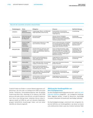 GESCHÄFTSBERICHT 2019/20AT S FIRST CHOICE
FOR ADVANCED APPLICATIONS
50
UNTERNEHMEN
Zusätzlich haben wir Risiken in unseren Bewertungsprozess auf­
genommen, die nicht oder nur bedingt durch ATS verursacht
werden. Pandemien, Extremwetterereignisse oder die globale
Erwärmung zählen dazu. Allerdings ist uns bewusst, dass ATS
genauso wie jedes andere Unternehmen und jede Einzelperson
auch hierzu einen Beitrag leistet. Außerdem können diese Er­
eignisse sowohl auf ATS als auch auf relevante Stakeholder­
gruppen beträchtliche Auswirkungen haben und sind daher
ebenfalls als relevant eingestuft.
Ableitung der Handlungsfelder aus
dem Strategieprozess
Aus dem Strategieentwicklungsprozesskonnten – wie in der nach-
folgenden Abbildung dargestellt – vier strategische Handlungs­
felder abgeleitet werden: Umwelt  Ressourcen, Nachhaltige
Innovation, ­Mitarbeiter  Gesellschaft, Nachhaltige Lieferkette.
Die Nachhaltigkeitsstrategie unterstreicht den stringenten An­
satz der Definition von Handlungsfeldern, das Setzen von klaren
und ambitionierten Zielen sowie das Einleiten konkreter Maß­
Übersicht über wesentliche und weitere relevante Risiken
Risikokategorie Risiko Mitigation Chancen NaDiVeG-Belange
OPERATIV
Ineffiziente
Ressourcennutzung
Energiestrategie, Effizienz- und Effektivitäts-
steigerungsprojekte, Wasserrecycling
Kostenreduktion, klimaresilientes
Geschäftsmodell, Industriebenchmark,
Imagesteigerung
Umweltbelange
ORGANISATION
Diskriminierung und
geringe Diversität
der Belegschaft
Diversitätsstrategie,
Verhaltenskodex
Inklusiver, diverser Arbeitgeber,
­Wettbewerbsvorteil, gesteigerte Profit­
abilität, Innovationskraft und Mitarbeiter-
motivation, geringe Fluktuation
Sozialbelange,
Arbeitnehmerbelange
MARKT Einsatz von ATS
Produkten in
unethischen
Anwendungen
Verhaltenskodex, Bekenntnis zur RBA,
interne Richtlinie, Schulungen
Schutz von Menschenrechten, Vermeidung
der Unterstützung bewaffneter Konflikte
und Umweltzerstörung, Imagesteigerung,
Steigerung der Mitarbeitermotivation
Umweltbelange, Sozial-
belange, Achtung der
Menschenrechte
BESCHAFFUNG
Nichteinhaltung
ESG-relevanter
Anforderungen
Verhaltenskodex für Lieferanten, klare
Prozesse zur sorgfältigen Lieferanten­
auswahl, Lieferantenaudits, Bekenntnis
zu RBA  RMI
Schutz von Menschenrechten, Image­
steigerung, Steigerung der Attraktivität
des Unternehmens für nachhaltige Finan-
zierung, Vermeidung der Unterstützung
bewaffneter Konflikte, Steigerung der
Mitarbeitermotivation
Sozialbelange, Arbeit­
nehmerbelange, Um-
weltbelange, Achtung
der Menschenrechte
OPERATIV Betriebsunterbre-
chung/Pandemien
Business Continuity Management,
OHSAS 18001/ISO 45001, höchste
Sicherheitsmaßnahmen
Imagesteigerung, starkes Krisenman-
agement, starker Zusammenhalt und
Loyalität der Belegschaft
Arbeitnehmerbelange,
Sozialbelange
OPERATIV Arbeitsunfälle OHSAS 18001/ISO 45001, Schutzkleidung,
Umgang mit Gefahrengut, Trainings
Steigerung der Mitarbeitermotivation,
geringe Fluktuation
Arbeitnehmerbelange
UMFELD Extreme Wetter-
ereignisse, Natur­
katastrophen
Business Continuity Management,
OHSAS 18001/ISO 45001, Mitarbeiter­
sensibilisierung und -schulung
Starker Zusammenhalt, Loyalität der
­Belegschaft, gestärkte Anpassungs­
fähigkeit
Umweltbelange,
Sozialbelange
UMFELD Globale Erwärmung Energiestrategie, Effizienz- und Effektivitäts­
steigerungsprojekte, Mitarbeitersensibili-
sierung und -schulung
Kostenreduktion, klimaresilientes
Geschäftsmodell, Industriebenchmark,
Imagesteigerung
Umweltbelange,
Sozialbelange
ORGANISATION Korruption und
­­unethisches Ver-
halten
Verhaltenskodex, Anti-Korruptionsricht-
linie, Kapitalmarkt-Compliance,
Schulungen, GRC Committee
Imagesteigerung, vertrauensvolle
Partnerschaften, Wettbewerbsvorteil
Arbeitnehmerbelange,
Bekämpfung von Kor-
ruption und Bestechung
WesentlicheRisikenWeitererelevanteRisiken
 
