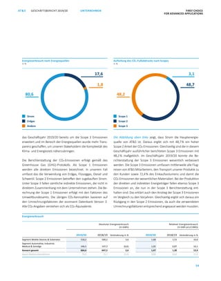 GESCHÄFTSBERICHT 2019/20AT S FIRST CHOICE
FOR ADVANCED APPLICATIONS
54
UNTERNEHMEN
das Geschäftsjahr 2019/20 bereits um die Scope 3 Emissionen
erweitert und im Bereich der Energiequellen wurde mehr Trans­
parenz geschaffen, um unseren Stakeholdern die Komplexität des
Klima- und Energieziels näherzubringen.
Die Berichterstattung der CO2-Emissionen erfolgt gemäß des
Greenhouse Gas (GHG)-Protokolls. Als Scope  1 Emissionen
­werden alle direkten Emissionen bezeichnet. In unserem Fall
umfasst das die Verwendung von Erdgas, Flüssiggas, Diesel und
Schweröl. Scope 2 Emissionen betreffen den zugekauften Strom.
Unter Scope 3 fallen sämtliche indirekte Emissionen, die nicht in
direktem Zusammenhang mit dem Unternehmen stehen. Die Be­
rechnung der Scope 1 Emissionen erfolgt mit den Faktoren des
Umweltbundesamts. Die übrigen CO2-Kennzahlen basieren auf
den Umrechnungsfaktoren der ecoinvent Datenbank Version 3.
Alle CO2-Angaben verstehen sich als CO2-Äquivalente.
Energieverbrauch nach Energiequellen
in %
Strom
Erdgas
Andere
80,6
17,6
1,8
Aufteilung des CO2-Fußabdrucks nach Scopes
in %
Scope 1
Scope 2
Scope 3
48,2
3,1
48,7
Die Abbildung oben links zeigt, dass Strom die Hauptenergie­
quelle von ATS ist. Daraus ergibt sich mit 48,7 % ein hoher
Scope 2 Anteil der CO2-Emissionen. Gleichzeitig sind die in diesem
Geschäftsjahr ausführlicher berichteten Scope 3 Emissionen mit
48,2 % maßgeblich. Im Geschäftsjahr 2019/20 konnte die Be­
richterstattung der Scope  3 Emissionen wesentlich verbessert
werden. Die Scope 3 Emissionen umfassen mittlerweile alle Flug­
reisen von ATS ­Mitarbeitern, den Transport unserer Produkte zu
den Kunden sowie 72,4 % des Einkaufsvolumens und damit die
CO2-Emissionen der wesentlichen Materialien. Bei der Produktion
der direkten und indirekten Energieträger fallen ebenso Scope 3
Emissionen an, die nun in der Scope  3 Berichterstattung ent­
halten sind. Das erklärt auch den Anstieg der Scope 3 Emissionen
im Vergleich zu den Vorjahren. Gleichzeitig ergibt sich daraus ein
Rückgang in den Scope 2 Emissionen, da auch die verwendeten
Umrechnungsfaktoren entsprechend angepasst werden mussten.
Energieverbrauch
Absoluter Energieverbrauch
(in GWh)
Relativer Energieverbrauch
(in kWh pro € BWS)
2019/20 2018/19 Veränderung in % 2019/20 2018/19 Veränderung in %
Segment Mobile Devices  Substrates 518,2 500,2 3,6 1,68 1,53 10,0
Segment Automotive, Industrial,
Medical  Sonstige 146,5 147,3 (0,6) 1,02 0,87 16,1
Konzern gesamt 664,6 647,5 2,6 1,47 1,30 12,4
davon Mutterunternehmen 70,0 71,1 (1,6) 0,69 0,62 11,0
 