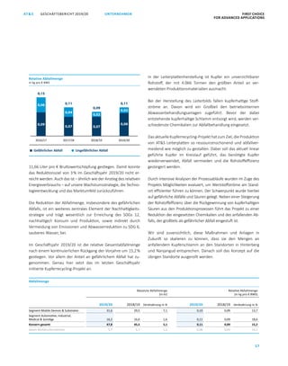 FIRST CHOICE
FOR ADVANCED APPLICATIONS
GESCHÄFTSBERICHT 2019/20AT S
57
UNTERNEHMEN
11,66 Liter pro € Bruttowertschöpfung gestiegen. Damit konnte
das Reduktionsziel von 3 % im Geschäftsjahr 2019/20 nicht er­
reicht werden. Auch das ist – ähnlich wie der Anstieg des relativen
Energieverbrauchs – auf unsere Wachstumsstrategie, die Techno­
logieentwicklung und das Marktumfeld zurückzuführen.
Die Reduktion der Abfallmenge, insbesondere des gefährlichen
Abfalls, ist ein weiteres zentrales Element der Nachhaltigkeits­
strategie und trägt wesentlich zur Erreichung des SDGs  12,
nachhaltige/r Konsum und Produktion, sowie indirekt durch
Vermeidung von Emissionen und Abwasserreduktion zu SDG 6,
sauberes Wasser, bei.
Im Geschäftsjahr 2019/20 ist die relative Gesamtabfallmenge
nach einem kontinuierlichen Rückgang der Vorjahre um 15,2 %
gestiegen. Vor allem der Anteil an gefährlichem Abfall hat zu­
genommen. Genau hier setzt das im letzten Geschäftsjahr
initiierte Kupferrecycling-Projekt an.
Abfallmenge
Absolute Abfallmenge
(in kt)
Relative Abfallmenge
(in kg pro € BWS)
2019/20 2018/19 Veränderung in % 2019/20 2018/19 Veränderung in %
Segment Mobile Devices  Substrates 31,6 29,5 7,1 0,10 0,09 13,7
Segment Automotive, Industrial,
Medical  Sonstige 16,2 16,0 1,6 0,11 0,09 18,6
Konzern gesamt 47,8 45,5 5,1 0,11 0,09 15,2
davon Mutterunternehmen 5,7 5,7 1,1 0,06 0,05 14,1
In der Leiterplattenherstellung ist Kupfer ein unverzichtbarer
Rohstoff, der mit 4.066  Tonnen den größten Anteil an ver­
wendeten Produktionsmaterialien ausmacht.
Bei der Herstellung des Leiterbilds fallen kupferhaltige Stoff­
ströme an. Davon wird ein Großteil den betriebsinternen
Abwasserbehandlungsanlagen zugeführt. Bevor der dabei
entstehende kupferhaltige Schlamm entsorgt wird, werden ver­
schiedenste Chemikalien zur Abfallbehandlung eingesetzt.
Das aktuelle Kupferrecycling-Projekt hat zum Ziel, die Produktion
von ATS Leiterplatten so ressourcenschonend und abfallver­
meidend wie möglich zu gestalten. Dabei soll das aktuell linear
geführte Kupfer im Kreislauf geführt, das benötigte Kupfer
wiederverwendet, Abfall vermieden und die Rohstoffeffizienz
gesteigert werden.
Durch intensive Analysen der Prozessabläufe wurden im Zuge des
Projekts Möglichkeiten evaluiert, um Wertstoffströme am Stand­
ort effizienter führen zu können. Der Schwerpunkt wurde hierbei
auf gefährliche Abfälle und Säuren gelegt. Neben einer Steigerung
der Rohstoffeffizienz über die Rückgewinnung von kupferhaltigen
Säuren aus den Produktionsprozessen führt das Projekt zu einer
Reduktion der eingesetzten Chemikalien und des anfallenden Ab­
falls, der großteils als gefährlicher Abfall eingestuft ist.
Wir sind zuversichtlich, diese Maßnahmen und Anlagen in
­Zukunft so skalieren zu können, dass sie den Mengen an
­anfallendem Kupferschlamm an den Standorten in Hinterberg
und Nanjangud entsprechen. Danach soll das Konzept auf die
übrigen Standorte ausgerollt werden.
Relative Abfallmenge
in kg pro € BWS
2016/17 2017/18 2018/19 2019/20
0,15
0,11
0,09
▪Gefährlicher Abfall
▪Ungefährlicher Abfall
0,110,06
0,09
0,04
0,07
0,02
0,07
0,02
0,08
 