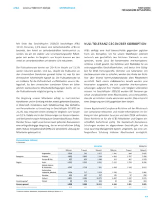 FIRST CHOICE
FOR ADVANCED APPLICATIONS
GESCHÄFTSBERICHT 2019/20AT S
63
UNTERNEHMEN
Mit Ende des Geschäftsjahrs 2019/20 beschäftigte ATS
10.511 Personen, 2,3 % davon sind Leiharbeitskräfte. ATS ist
bestrebt, den Anteil an Leiharbeitskräften kontinuierlich zu
senken, da wir ein stabiler und verantwortungsvoller Arbeit­
geber sein wollen. Im Vergleich zum Vorjahr konnten wir den
Anteil an Leiharbeitskräften um weitere 42 % reduzieren.
Die Fluktuationsrate konnte von 20,4 % im Vorjahr auf 15,3 %
weiter reduziert werden. Und das, obwohl die Fluktuation an
den chinesischen Standorten generell höher ist, was für den
chinesischen Arbeitsmarkt typisch ist. Die Fluktuationsrate ist
ein Indikator für die Zufriedenheit und Motivation unserer Be­
legschaft. An den chinesischen Standorten führen wir daher
jährlich standardisierte Mitarbeiterbefragungen durch, um so
die Fluktuationsrate möglichst gering zu halten.
Die Vergütung unserer Mitarbeiter erfolgt zu marktüblichen
Konditionen und im Einklang mit den jeweils geltenden Gesetzen,
in Österreich mindestens nach Kollektivvertrag. Das Verhältnis
von Personalkosten zu Umsatz liegt im Geschäftsjahr 2019/20 bei
25,2 %. Das entspricht einem Anstieg im Vergleich zum Vorjahr
um 9,1 %. Details sind in den Erläuterungen zur Konzern-Gewinn-
und Verlustrechnung im Anhang zum Konzernabschluss zu finden.
Darüber hinaus regelt unser konzernweit geltendes Bonussystem
eine erfolgsabhängige Vergütung, die an wirtschaftlichen Erfolg
(EBIT; ROCE), Innovationskraft (IRR) und persönliche Leistung der
Mitarbeiter gekoppelt ist.
NULL-TOLERANZ GEGENÜBER KORRUPTION
ATS verfolgt eine Null-Toleranz-Politik gegenüber jeglicher
Form von Korruption. Um für unsere Stakeholder jederzeit
technisch wie geschäftlich den höchsten Standards zu ent­
sprechen, wurde 2016 die konzernweite Anti-Korruptions­
richtlinie in Kraft gesetzt. Die Richtlinie setzt Maßstäbe für ein
ordnungsgemäßes Geschäftsverhalten, und besitzt ihre Gültig­
keit für ATS Führungskräfte, Vertreter und Mitarbeiter. Um
das Bewusstsein aller zu schärfen, werden die Inhalte der Richt­
linie über diverse Kommunikationskanäle allen Mitarbeitern
vermittelt. Nach einem risikobasierten Ansatz werden jene
Mitarbeiter ausgewählt, die sich speziellen Anti-Korruptions­
schulungen aufgrund ihrer Position und Tätigkeit unterziehen
müssen. Im Geschäftsjahr 2019/20 wurden 697  Personen ge­
schult und absolvierten einen Abschlusstest, um sicherzustellen,
dass die vermittelten Inhalte verstanden wurden. Das entspricht
einer Steigerung von 58 % gegenüber dem Vorjahr.
Unsere Kapitalmarkt-Compliance-Richtlinie soll den Missbrauch
von Compliance-relevanten und Insider-Informationen im Ein­
klang mit den geltenden Gesetzen und dem ÖCGK verhindern.
Diese Richtlinie ist für alle ATS Mitarbeiter und Organe ein­
schließlich Aufsichtsrat gültig. Die Kapitalmarkt-Compliance-
Schulungen wurden im abgelaufenen Geschäftsjahr auf das
neue Learning-Management-System umgestellt, das eine um­
fangreichere Schulung inklusive Abschlusstest ermöglicht.
Personalstand (Ultimo)
in Personen
2019/20 2018/19
Männer Frauen Gesamt Männer Frauen Gesamt
Angestellte 2.236 741 2.977 1.941 684 2.625
Kategorie Arbeiter 4.692 2.842 7.534 4.493 2.707 7.200
Europa  USA 927 653 1.580 912 667 1.579
Region Asien 6.001 2.930 8.931 5.522 2.724 8.246
Mobile Devices
 Substrates 4.542 2.759 7.301 4.069 2.543 6.612
Automotive,
Industrial, Medical 2.236 717 2.953 2.230 751 2.981
Segment Sonstige 150 107 257 135 97 232
Vollzeit 6.891 3.384 10.275 6.387 3.187 9.574
Anstellungstyp* Teilzeit 29 173 202 39 184 223
Konzern gesamt 6.928 3.583 10.511 6.434 3.391 9.825
davon Mutterunternehmen 898 630 1.528 884 647 1.531
* Exklusive inaktive Mitarbeiter, beispielsweise (Bildungs-)Karenz o. ä.
 