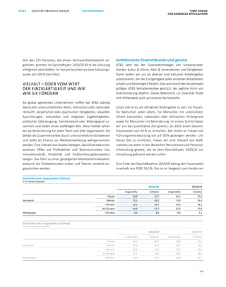 GESCHÄFTSBERICHT 2019/20AT S FIRST CHOICE
FOR ADVANCED APPLICATIONS
64
UNTERNEHMEN
Von den 225 Personen, die einem Vertraulichkeitsbereich an­
gehören, konnten im Geschäftsjahr 2019/20 85 % die Schulung
erfolgreich abschließen. Im Vorjahr konnten wir eine Schulungs­
quote von 100 % berichten.
VIELFALT – ODER VOM WERT
DER EINZIGARTIGKEIT UND WIE
WIR SIE FÖRDERN
Als global agierendes Unternehmen treffen bei ATS ständig
Menschen unterschiedlichen Alters, ethnischer oder nationaler
Herkunft, körperlichen oder psychischen Fähigkeiten, sexuellen
Ausrichtungen, kulturellen und religiösen Zugehörigkeiten,
politischer Überzeugung, Familienstand oder Bildungsgrad zu­
sammen und bilden einen vielfältigen Mix. Diese Vielfalt sehen
wir als Bereicherung für jedes Team und jede Organisation. Sie
belebt die Zusammenarbeit durch unterschiedliche Sichtweisen
und sollte als Chance zur Weiterentwicklung wahrgenommen
werden. Eine Vielzahl von Studien belegen, dass Diversität einen
positiven Effekt auf Profitabilität und Wachstumsraten hat,
Innovationskraft, Kreativität und Problemlösungskompetenz
steigen. Das führt zu einer gesteigerten Mitarbeitermotivation,
wodurch die Fluktationsraten sinken und Talente verstärkt an­
gesprochen werden.
Ambitionierte Diversitätsziele sind gesetzt
ATS setzt bei der Diversitätsstrategie vier Schwerpunkte:
Gender, Kultur  Ethnie, Alter  Generationen und Fähigkeiten.
Damit wollen wir uns als diverser und inklusiver Arbeitergeber
positionieren, der die Einzigartigkeit jedes einzelnen Mitarbeiters
schätzt und bestmöglich fördert. Dies wird durch den konzernweit
gültigen ATS Verhaltenskodex gestützt, der jegliche Form von
Diskriminierung ablehnt. Dieses Bekenntnis zur Diversität findet
sich mittlerweile auch auf unserer Karriereseite.
Unser Ziel ist es, ein attraktiver Arbeitgeber zu sein, für Frauen,
für Menschen jeden Alters, für Menschen mit unterschied­
lichem kulturellen, nationalen oder ethnischen Hintergrund
sowie für Menschen mit Behinderung. Im ersten Schritt haben
wir uns das quantitative Ziel gesetzt, bis 2025 einen Gesamt­
frauenanteil von 45 % zu erreichen. Der Anteil an Frauen mit
Führungsverantwortung soll auf 30 % gesteigert werden. Um
dieses Ziel zu erreichen, haben wir eine Vielzahl von Maß­
nahmen vor allem in den Bereichen Recruitment und Personal­
entwicklung gesetzt, die ab dem Geschäftsjahr 2020/21 zur
Umsetzung gebracht werden sollen.
Zum Ende des Geschäftsjahres 2019/20 betrug der Frauenanteil
innerhalb von ATS 34,1 %. Das ist im Vergleich zum Vorjahr ein
Diversität unter Angestellten (Ultimo)
in %, Mutterunternehmen
2019/20 2018/19
Angestellte Arbeiter Angestellte Arbeiter
Frauen 34,6 46,7 34,9 47,5
Geschlecht Männer 65,4 53,3 65,1 52,5
30 Jahre 20,5 26,9 20,0 29,3
30–50 Jahre 54,2 42,6 59,3 44,0
Altersgruppe 50 Jahre 25,3 30,5 20,8 26,7
Diversität unter Angestellten (Ultimo)
in %, Konzern gesamt
2019/20 2018/19
Angestellte Arbeiter Angestellte Arbeiter
Frauen 24,9 37,7 26,1 37,6
Geschlecht Männer 75,1 62,3 73,9 62,4
30 Jahre 26,1 43,7 25,0 48,1
30–50 Jahre 64,9 51,7 67,0 47,8
Altersgruppe 50 Jahre 9,0 4,6 8,0 4,1
 