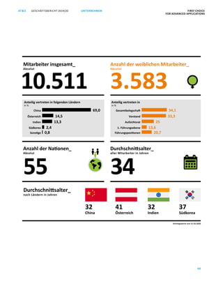 GESCHÄFTSBERICHT 2019/20AT S FIRST CHOICE
FOR ADVANCED APPLICATIONS
66
UNTERNEHMEN
3.58310.511
Mitarbeiter insgesamt_
Absolut
Anzahl der weiblichen Mitarbeiter_
Absolut
69,0
14,5
13,3
Anteilig vertreten in folgenden Ländern
China
Österreich
Indien
Südkorea 2,4
0,8Sonstige
in %
Anteilig vertreten in
Aufsichtsrat
Vorstand
Gesamtbelegschaft
1. Führungsebene
25
33,3
34,1
13,6
20,7Führungspositionen
in %
Stichtagswerte zum 31.03.2020
55
Anzahl der Nationen_
Absolut
34
Durchschnittsalter_
aller Mitarbeiter in Jahren
Durchschnittsalter_
nach Ländern in Jahren
32
Indien
37
Südkorea
32
China
41
Österreich
 