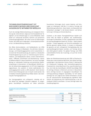 FIRST CHOICE
FOR ADVANCED APPLICATIONS
GESCHÄFTSBERICHT 2019/20AT S
67
UNTERNEHMEN
TECHNOLOGIEFÜHRERSCHAFT IST
NUR DURCH WISSEN UND EXZELLENT
AUSGEBILDETE MITARBEITER MÖGLICH
Durch die ständige Weiterentwicklung und strategische Orien­
tierung des Unternehmens steigt auch die Komplexität der Tä­
tigkeiten und die Anforderungen an unsere Mitarbeiter. Dafür
bieten wir umfassende berufliche, fachliche und persönliche
Entwicklungsmöglichkeiten. Wir sehen Lernen als lebenslangen
Prozess, den ATS durch zielgruppen- und kompetenzorientier­
te Aus- und Weiterbildung unterstützt.
Die offene Kommunikations- und Feedbackkultur von ATS
fördert den Dialog mit Mitarbeitern. Die jährlichen Zielverein­
barungs- und Entwicklungsgespräche sind ein wesentliches In­
strument der Personalentwicklung, die sowohl zur individuellen
Entwicklungsplanung als auch zur Unterstützung der Kommu­
nikations- und Feedbackkultur dienen. Unsere Unternehmens­
werte – Offenheit, Commitment und Verantwortung – dienen
als Reflexionsfläche in diesen Gesprächen. Sie sind ein wichtiger
Beitrag zur individuellen Förderung und persönlichen Weiter­
entwicklung im Unternehmen. Im Geschäftsjahr 2019/20 wur­
den die Zielvereinbarungsgespräche mit 97 % der Angestellten
abgeschlossen. Die zusätzlich im Herbst stattfindenden Ent­
wicklungsgespräche wurden zu 89 % absolviert. Damit konnten
ähnlich hohe Erfüllungsraten wie im Vorjahr erzielt werden. Die
ermittelten Entwicklungsbedürfnisse fließen direkt in die Erstel­
lung des Trainingsangebots ein.
Die Trainingsangebote sind umfangreich, vielseitig und an
den Bedarf der jeweiligen Standorte angepasst. Im vergan­
genen Geschäftsjahr investierten wir neben zahlreichen
hausinternen Schulungen durch unsere Experten und Schu­
lungen am Arbeitsplatz 1,86  Mio.  € in externe Trainings und
Weiterbildungsmaßnahmen. Diese Kosten sind Bestandteil der
Aufwandsart „Sonstiges“ in der Konzern-Gewinn- und Verlust­
rechnung im Anhang zum Konzernabschluss.
Zusätzlich zu den lokalen Trainingsbedürfnissen besteht auch
immer öfter der Bedarf an globalen, teils verpflichtenden,
Schulungen für Mitarbeiter. Um dies zu gewährleisten setzt ATS
ein Learning-Management-System ein, mit dem – neben anderen
Vorteilen – Inhalte zugewiesen, der Fortschritt protokolliert und
Berichte generiert werden können. In Europa ist mittlerweile
der gesamte und sehr umfangreiche Trainingskatalog über das
Learning-Management-System abrufbar und Trainings können
dort direkt gebucht werden. Für globale Trainings nutzt ATS
unterschiedliche Formen des E-Learnings, um auch hier mit der
Zeit zu gehen.
Neben der Mitarbeiterentwicklung setzt ATS auf Nachwuchs­
förderunginunterschiedlichenBereichen.DazuzählenLehrlings­
ausbildungen in den Bereichen Chemie, Physik, IT, Mechatronik
mit Schwerpunkt Fertigungs- oder Automatisierungstechnik,
Prozesstechnik, Industriekaufmann/-frau sowie Bürokaufmann/­
frau. Zum Ende des Geschäftsjahrs 2019/20 beschäftigte ATS
41 Lehrlinge, 40 davon in Österreich und einen in Deutschland.
Sechs Lehrlinge konnten im vergangenen Geschäftsjahr ihre
Lehrlingsausbildung erfolgreich abschließen, für fünf weitere
Lehrlinge hat sich aufgrund der COVID-19-Pandemie und der
von der österreichischen Bundesregierung ergriffenen Maß­
nahmen die Absolvierung ihrer Abschlussprüfung in das Ge­
schäftsjahr 2020/21 verschoben. 13 neue Lehrlinge haben ihre
Ausbildung begonnen.
Ausgaben für externe Weiterbildung
in Tsd. €
2019/20 2018/19 Veränderung in %
Segment Mobile Devices  Substrates 997 639 56,1
Segment Automotive, Industrial, Medical 393 408 (3,7)
Sonstige 471 364 29,7
Konzern gesamt 1.861 1.410 32,0
davon Mutterunternehmen 821 724 13,3
 